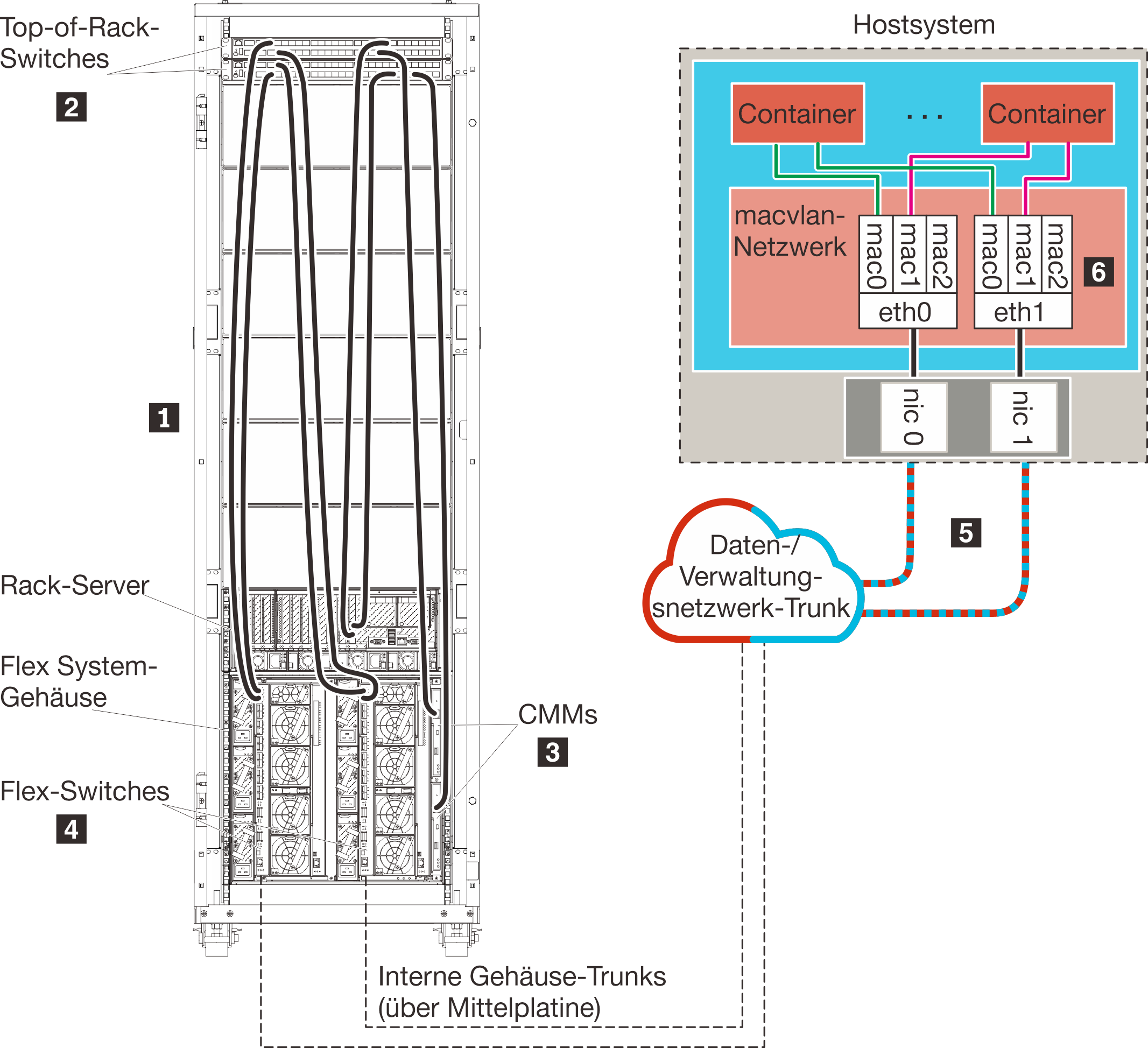 Zeigt ein virtuell getrenntes Netzwerk in einer Containerumgebung.