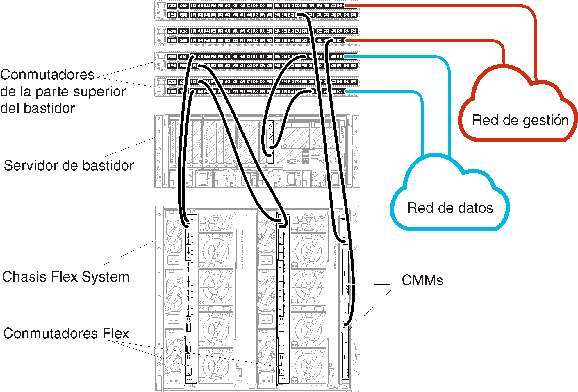 Muestra el cableado de los Conmutadores Flex y de los CMM a los conmutadores de la parte superior del bastidor para redes de datos y de gestión separadas físicamente