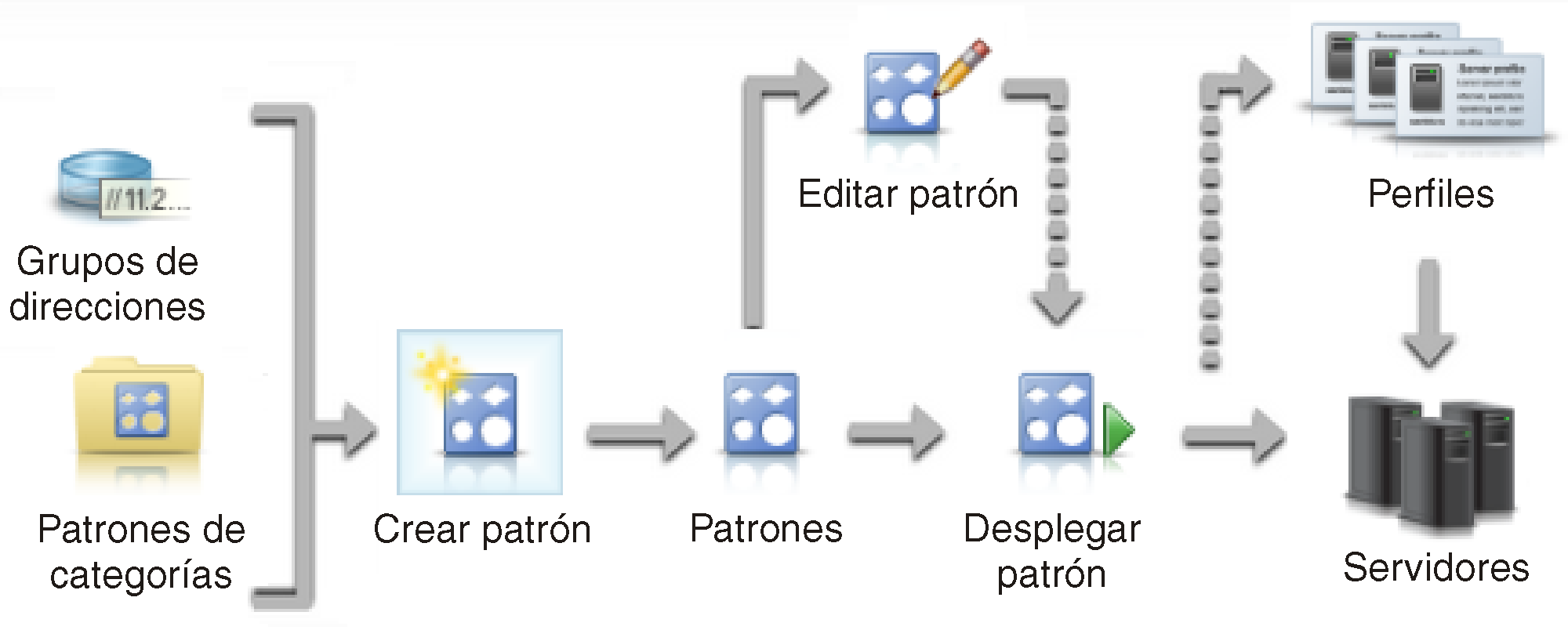 Ilustra los pasos que se requieren en la creación y despliegue de patrones de servidor.