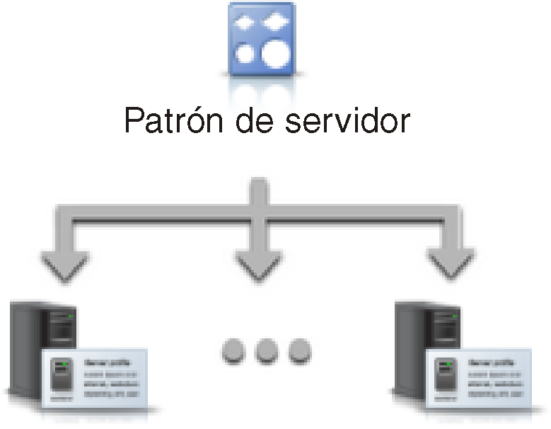 Ilustra la creación de varios perfiles (uno para cada servidor) desde un solo patrón de servidor.