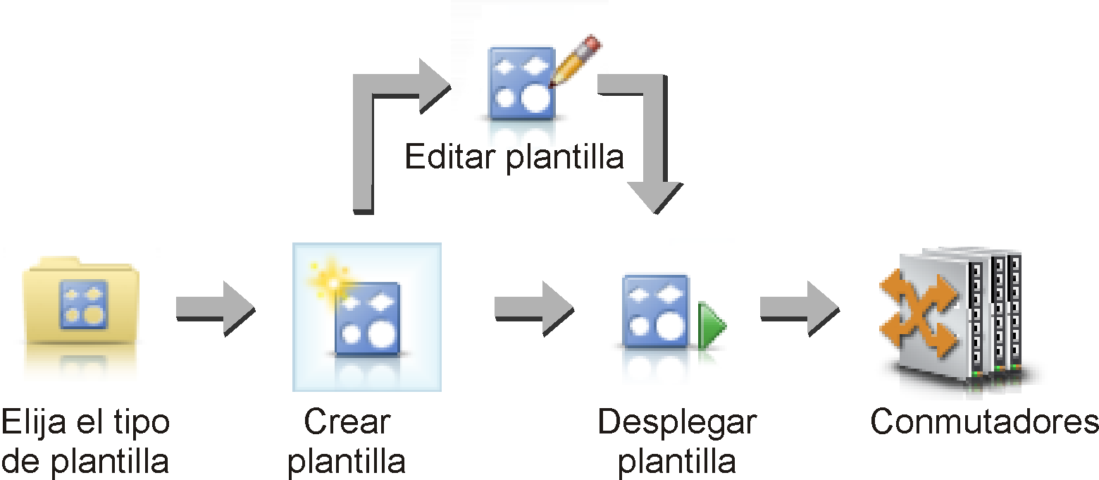 Ilustra los pasos que se requieren en la creación y despliegue de plantillas de configuración de conmutador.