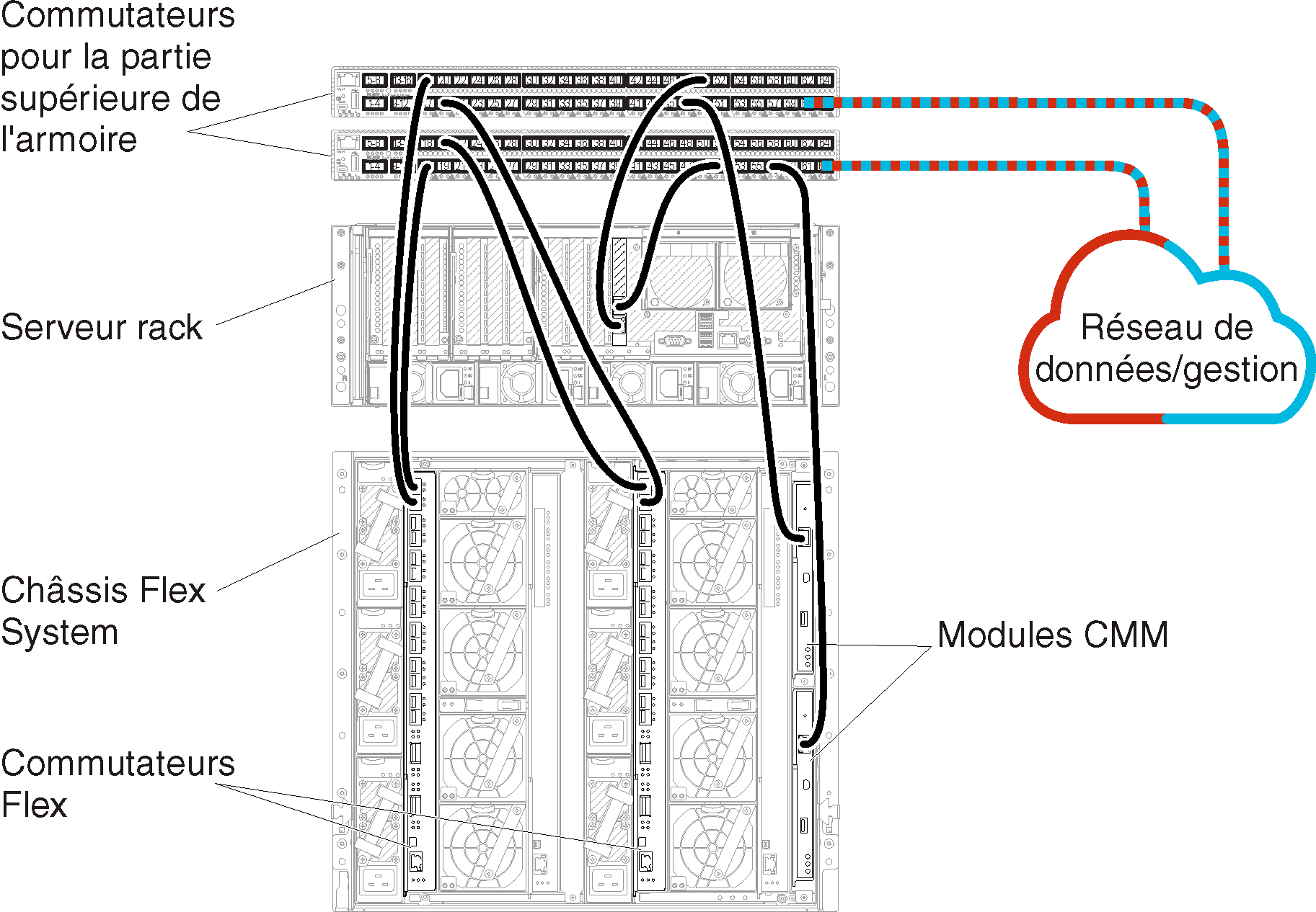 Illustre le câblage du châssis, du serveur rack et du réseau sur les commutateurs de la partie supérieure de l'armoire pour un réseau de donnée unique et de gestion