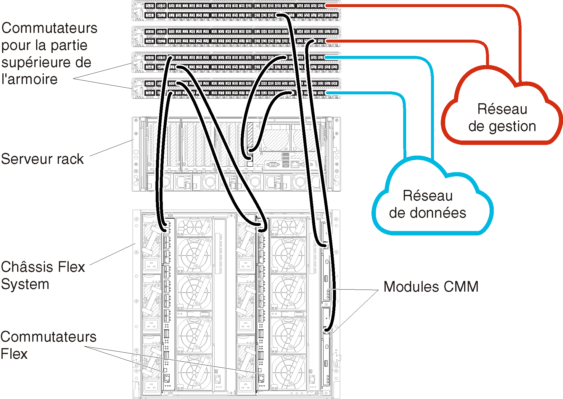 Illustre le câblage des Commutateurs Flex et des modules CMM sur les commutateurs de la partie supérieure de l'armoire pour des données séparées physiquement et des réseaux de gestion