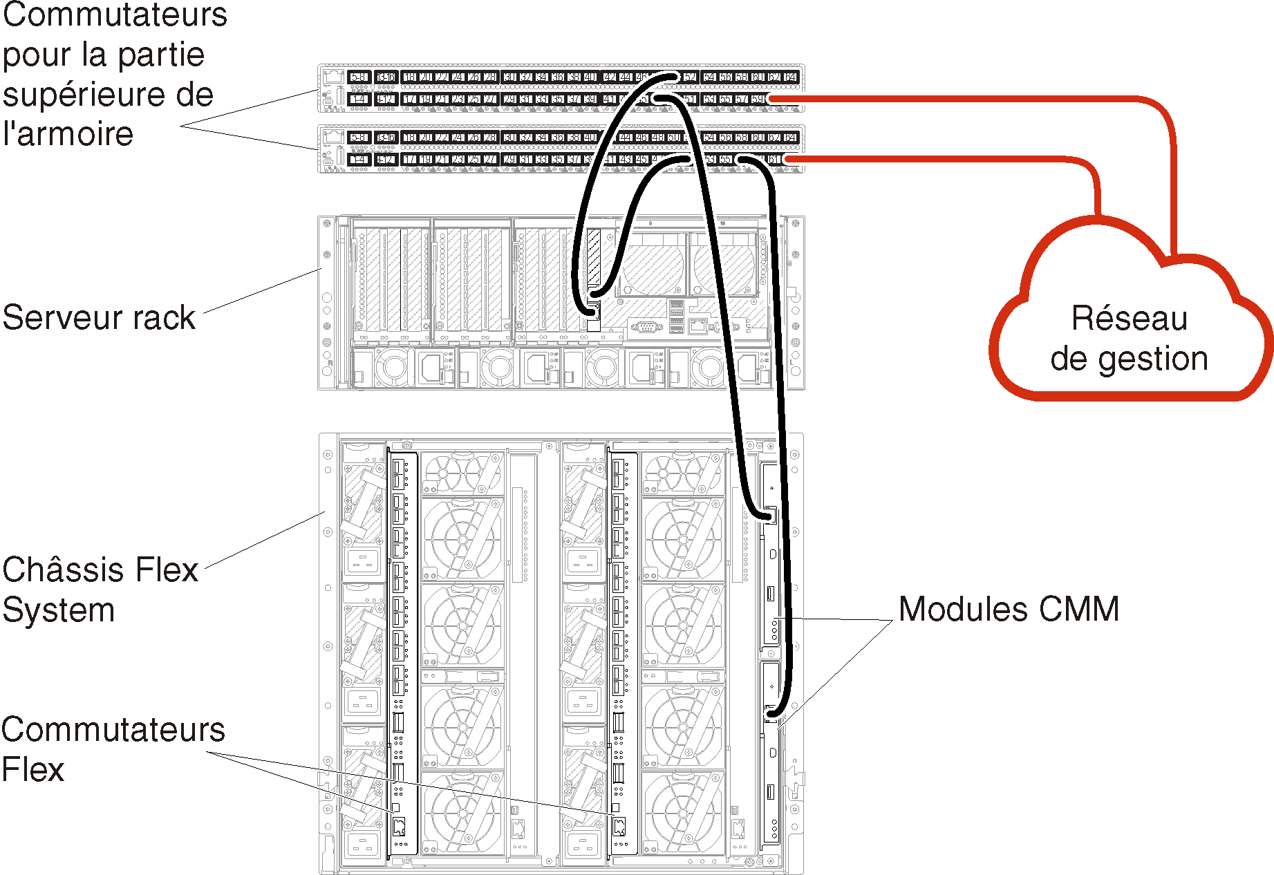 Illustre le câblage du châssis et des serveurs rack sur les commutateurs de la partie supérieure de l'armoire pour un réseau de gestion uniquement