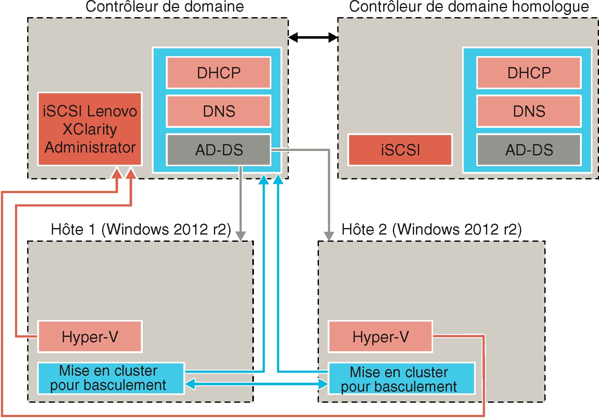 Illustre comment obtenir la haute disponibilité dans un environnement Microsoft Hyper-V