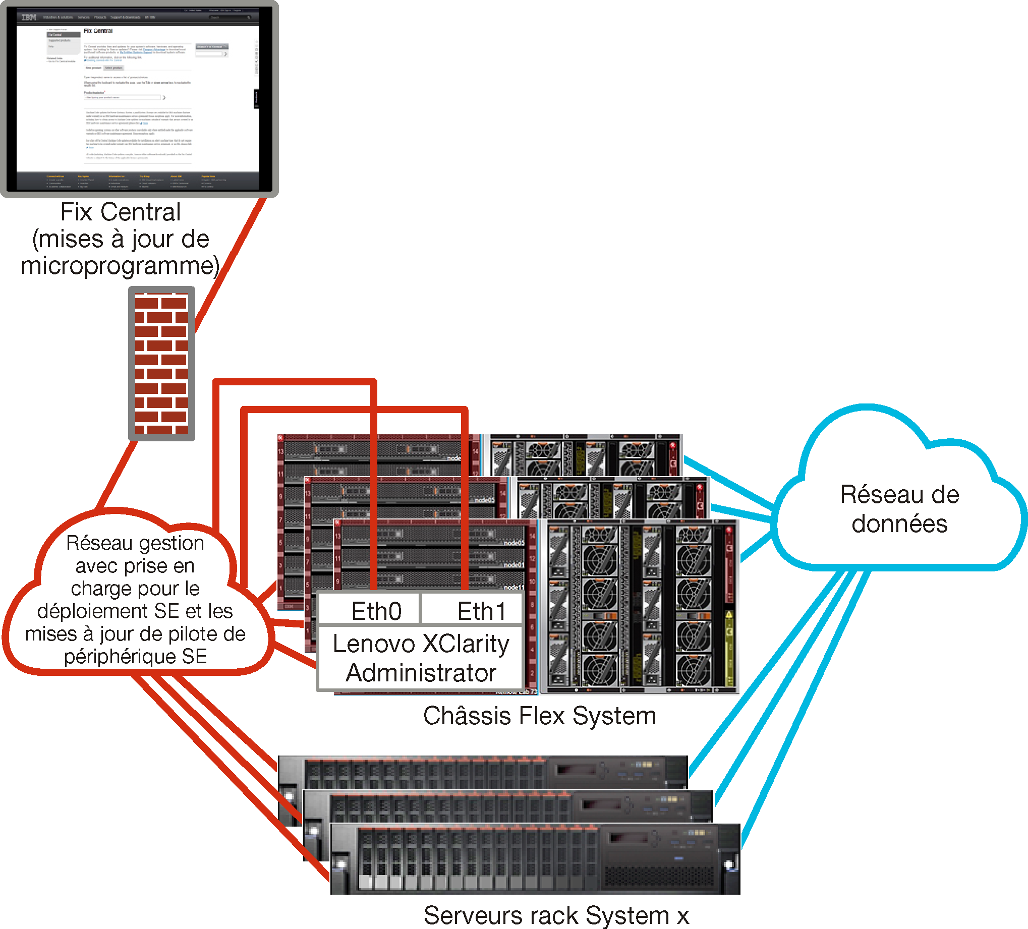Illustration d'une vue de haut niveau de la gestion pratiquement distincte et des réseaux de données avec le réseau du système d'exploitation dans le cadre du réseau de gestion