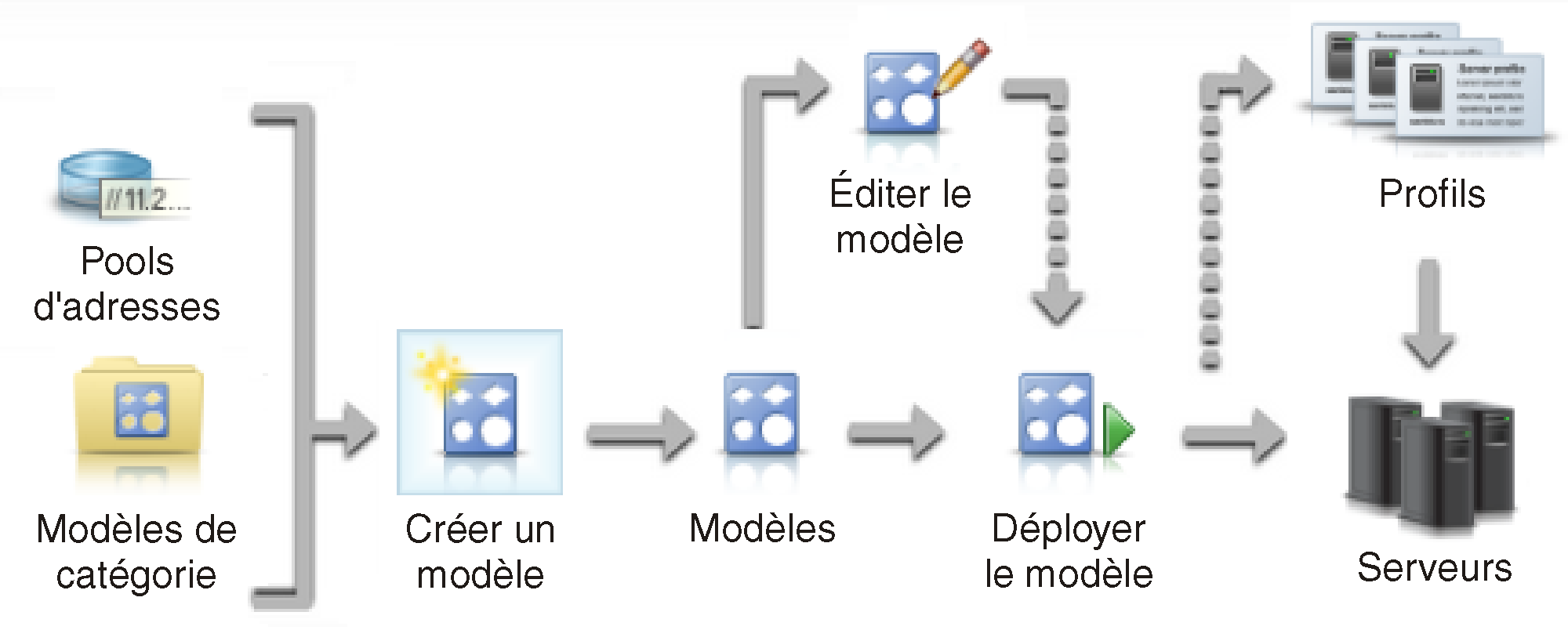 Illustre les étapes impliquées dans la création et le déploiement de modèles de serveur.