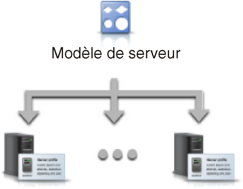 Illustre plusieurs profils créés (un pour chaque serveur) à partir d'un modèle de serveur unique.