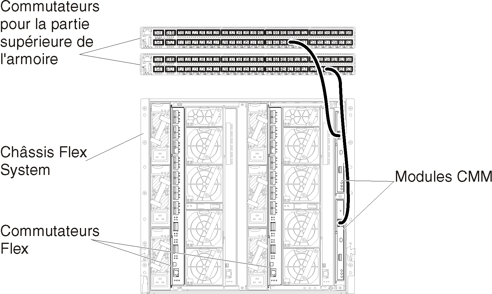 Illustre le câblage des modules CMM sur les commutateurs de la partie supérieure de l'armoire