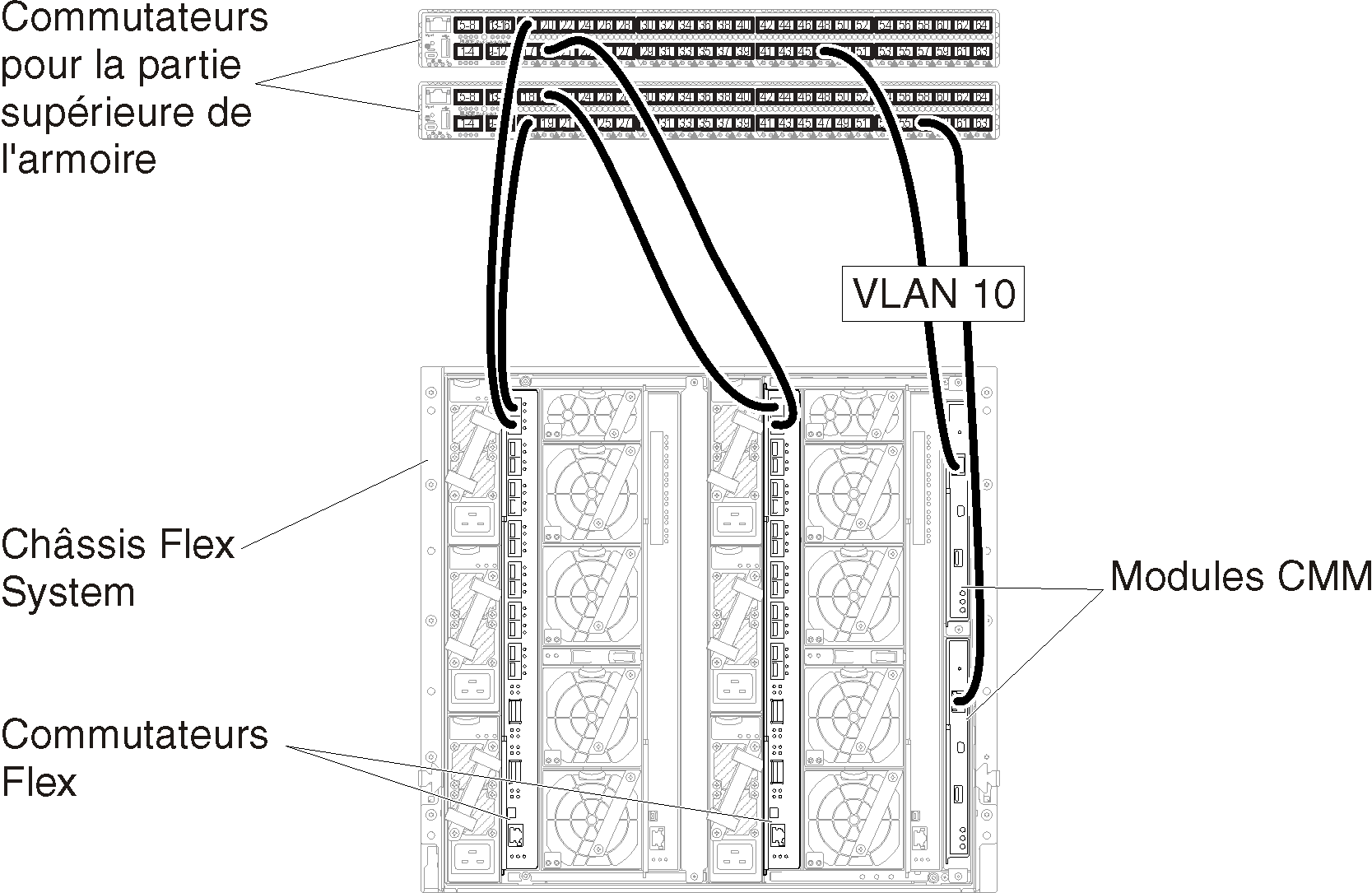 Illustre la configuration du marquage VLAN sur le réseau de gestion uniquement