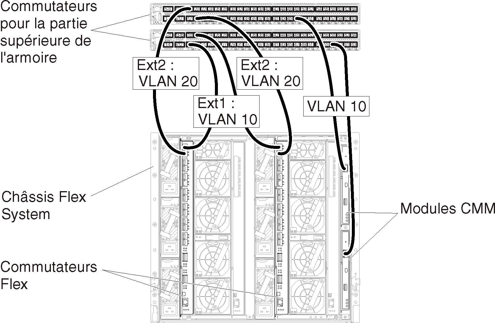 Illustre la configuration du marquage VLAN sur les réseaux de gestion et de données
