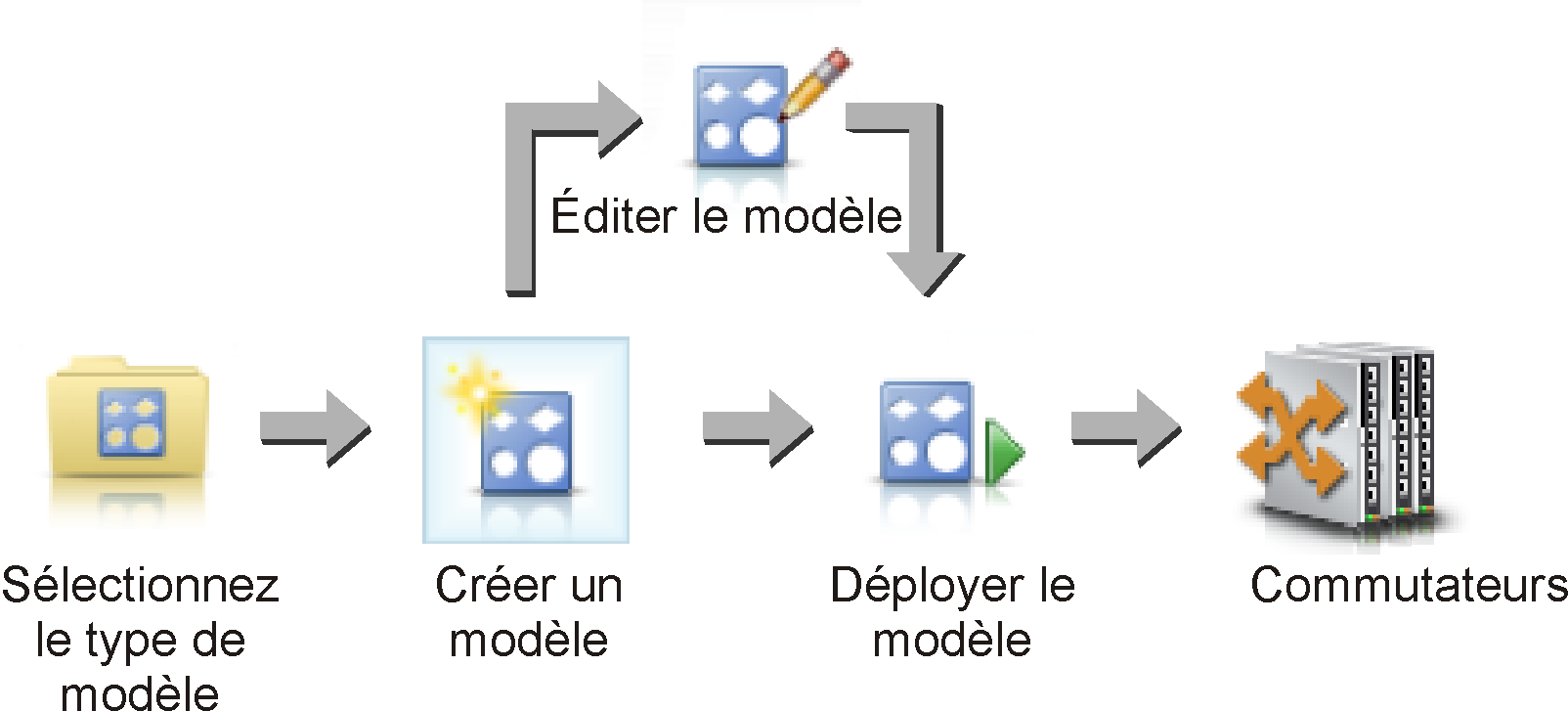 Illustre les étapes impliquées dans la création et le déploiement des modèles de configuration du commutateur.