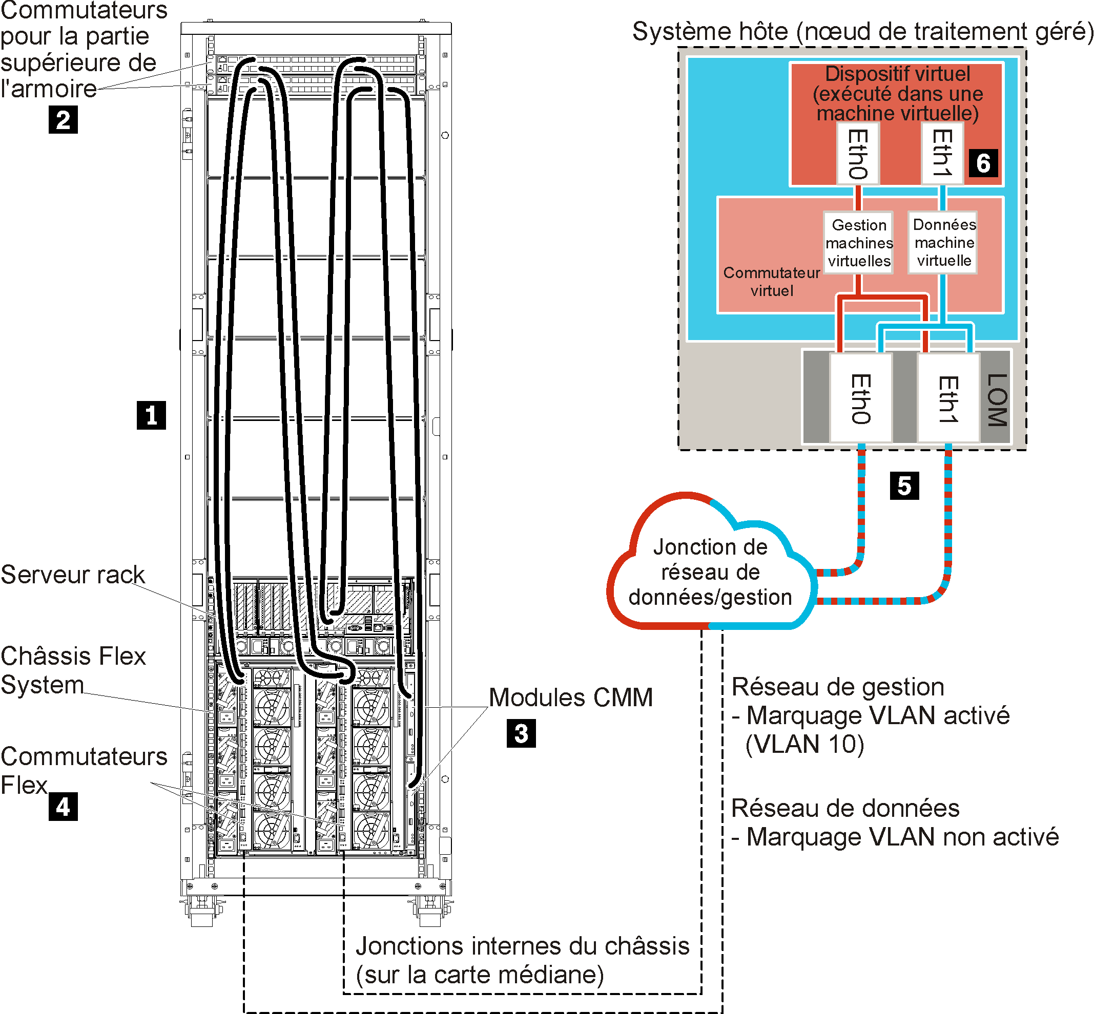 Illustre un réseau de gestion et de données séparées virtuellement dans un environnement ESXi, Hyper-V, KVM, ou Citrix.