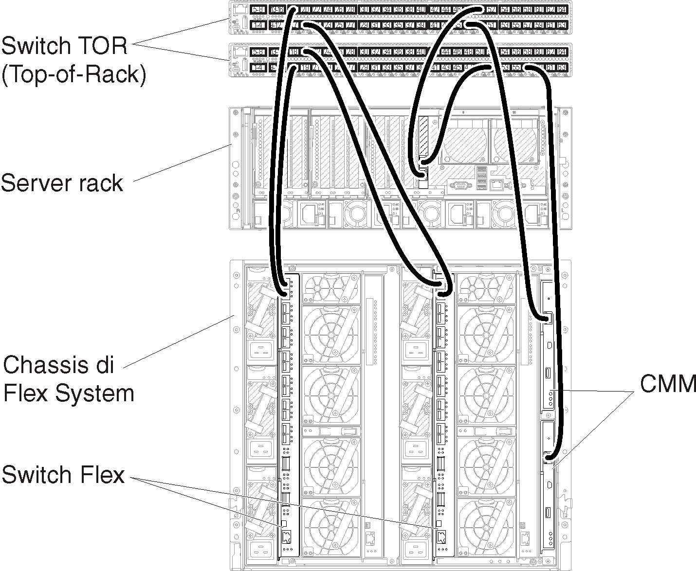Mostra il cablaggio di chassis e server rack agli switch TOR (Top-of-Rack) per reti virtualmente separate di dati e gestione
