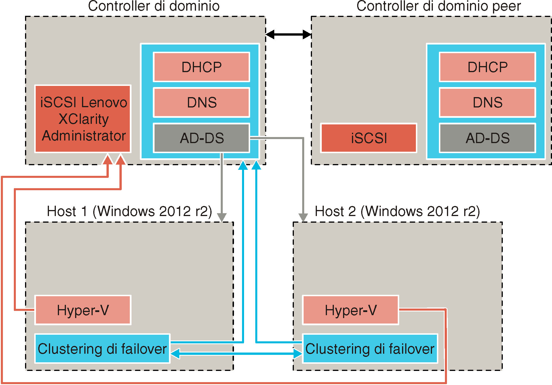 Mostra come ottenere una configurazione ad alta disponibilità in un ambiente Microsoft Hyper-V