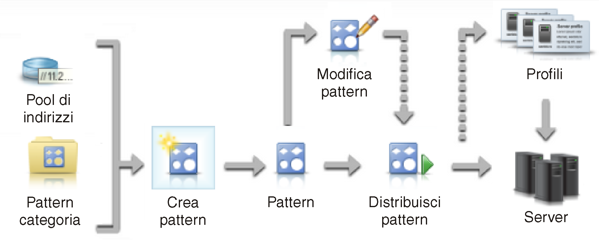 Mostra i passaggi relativi alla creazione e alla distribuzione dei pattern server.