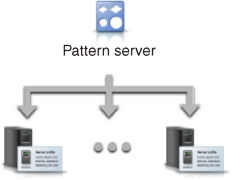 Mostra la creazione di più profili (uno per ciascun server) da un singolo pattern server.