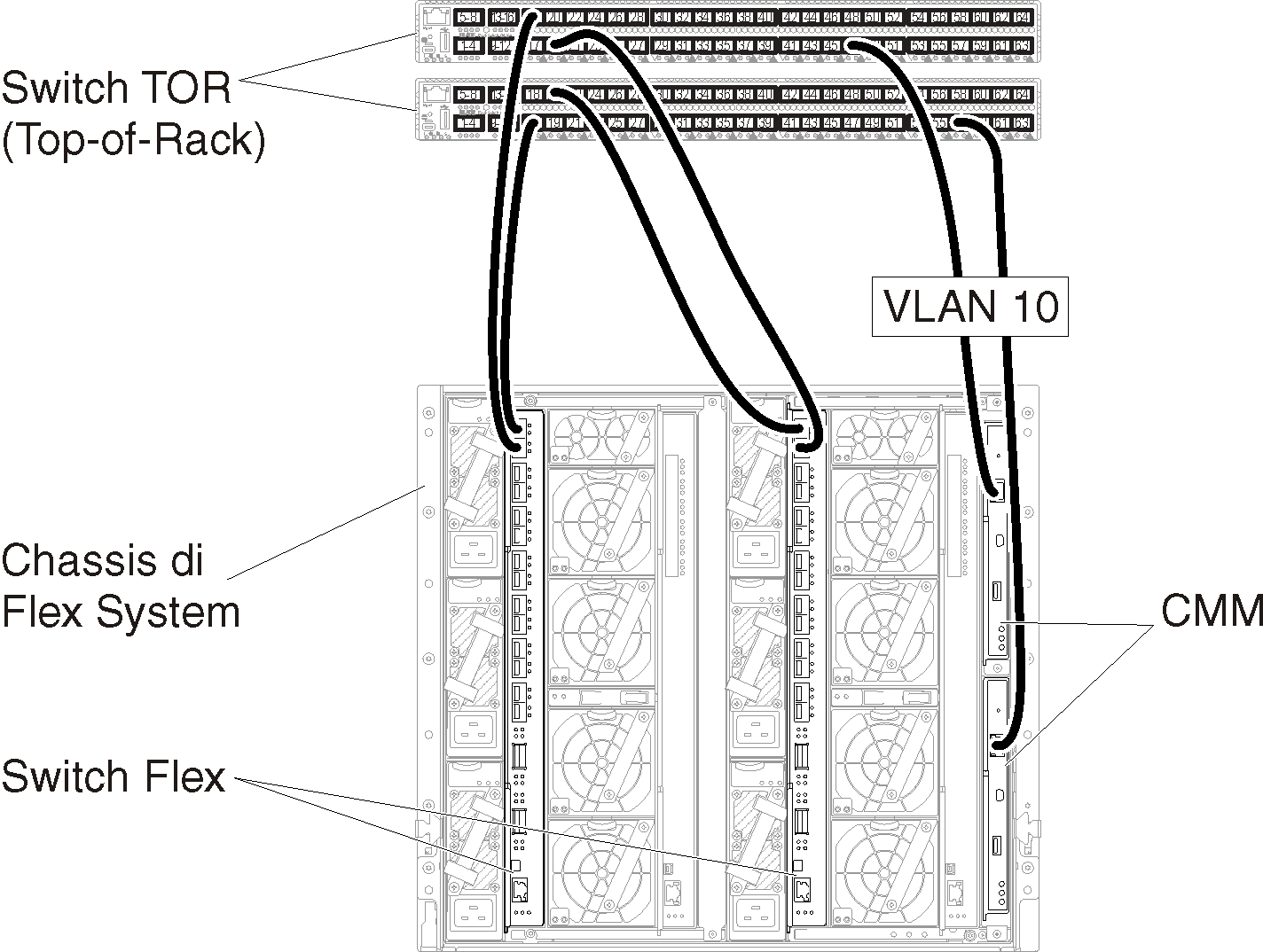Mostra la configurazione dell'etichettatura VLAN solo nella rete di gestione