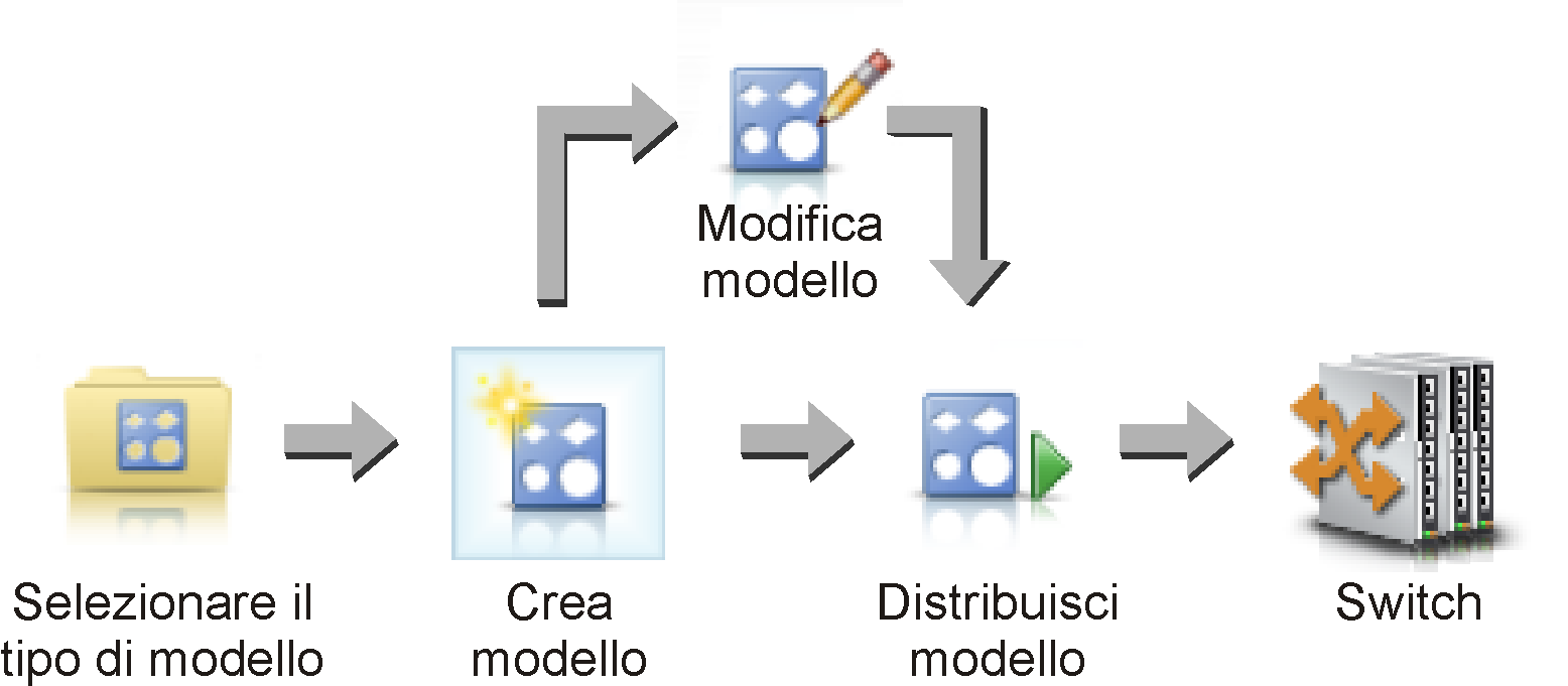 Mostra i passaggi relativi alla creazione e alla distribuzione dei modelli di configurazione degli switch.