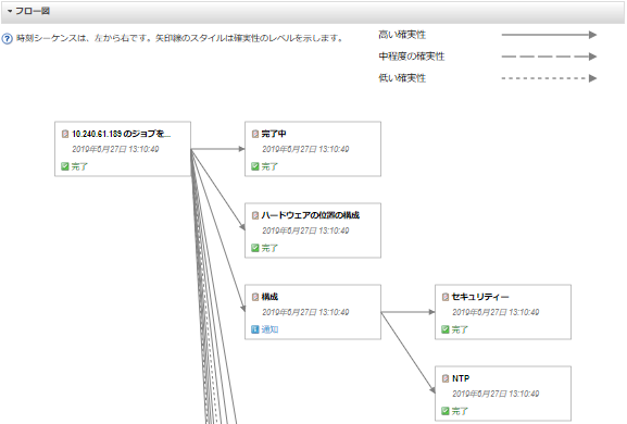 フロー・ダイアグラム内のさまｚまな確実性の複数のノードを示す図