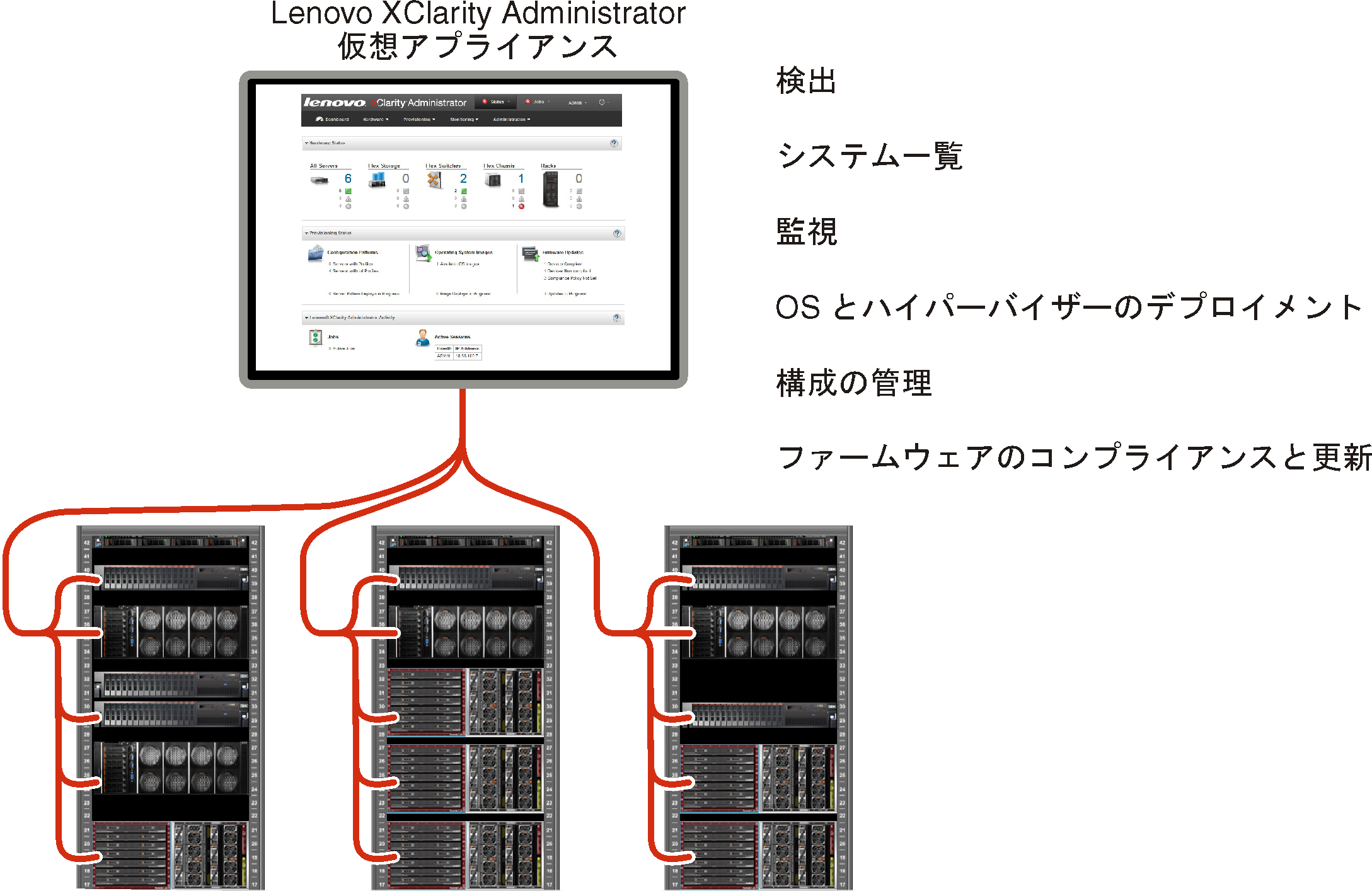 複数のシャーシを管理する Lenovo XClarity Administrator と、Lenovo XClarity Administrator の主な機能を示す図