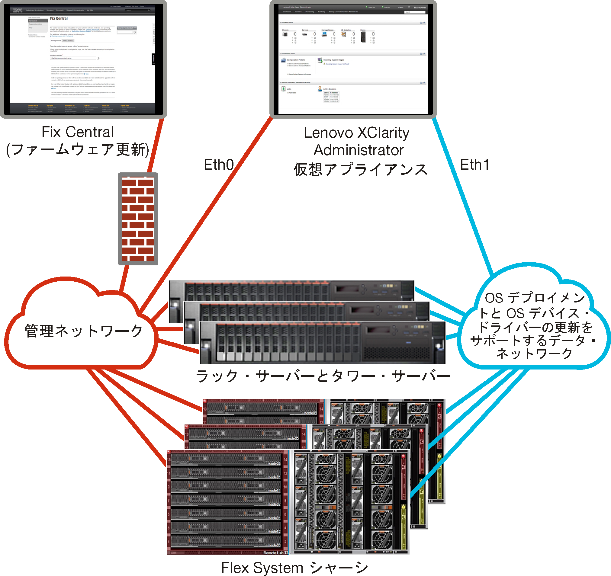 分離したデータ/管理ネットワークの概要を示す図。オペレーティング・システム・デプロイメント・ネットワークはデータ・ネットワークの一部として設定されています。