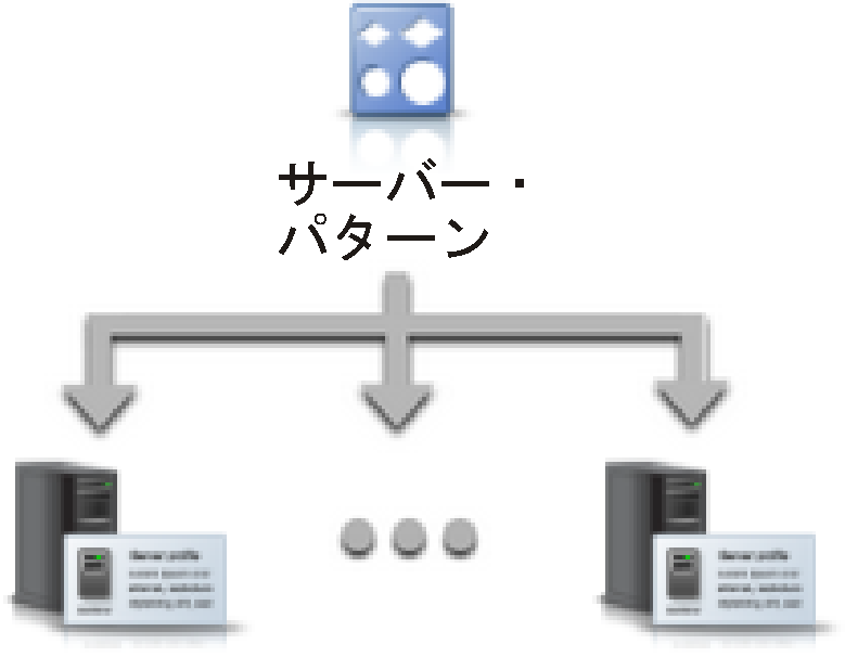 1 つのサーバー・パターンからの複数のプロファイルの作成 (サーバーごとに 1 つ)