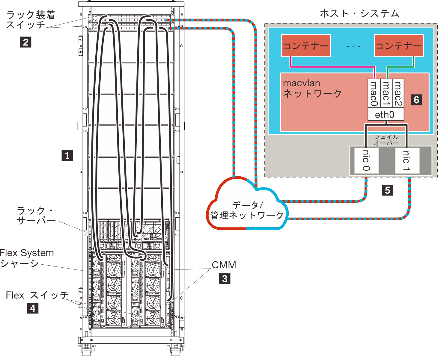 コンテナー環境の単一データ/管理ネットワーク。