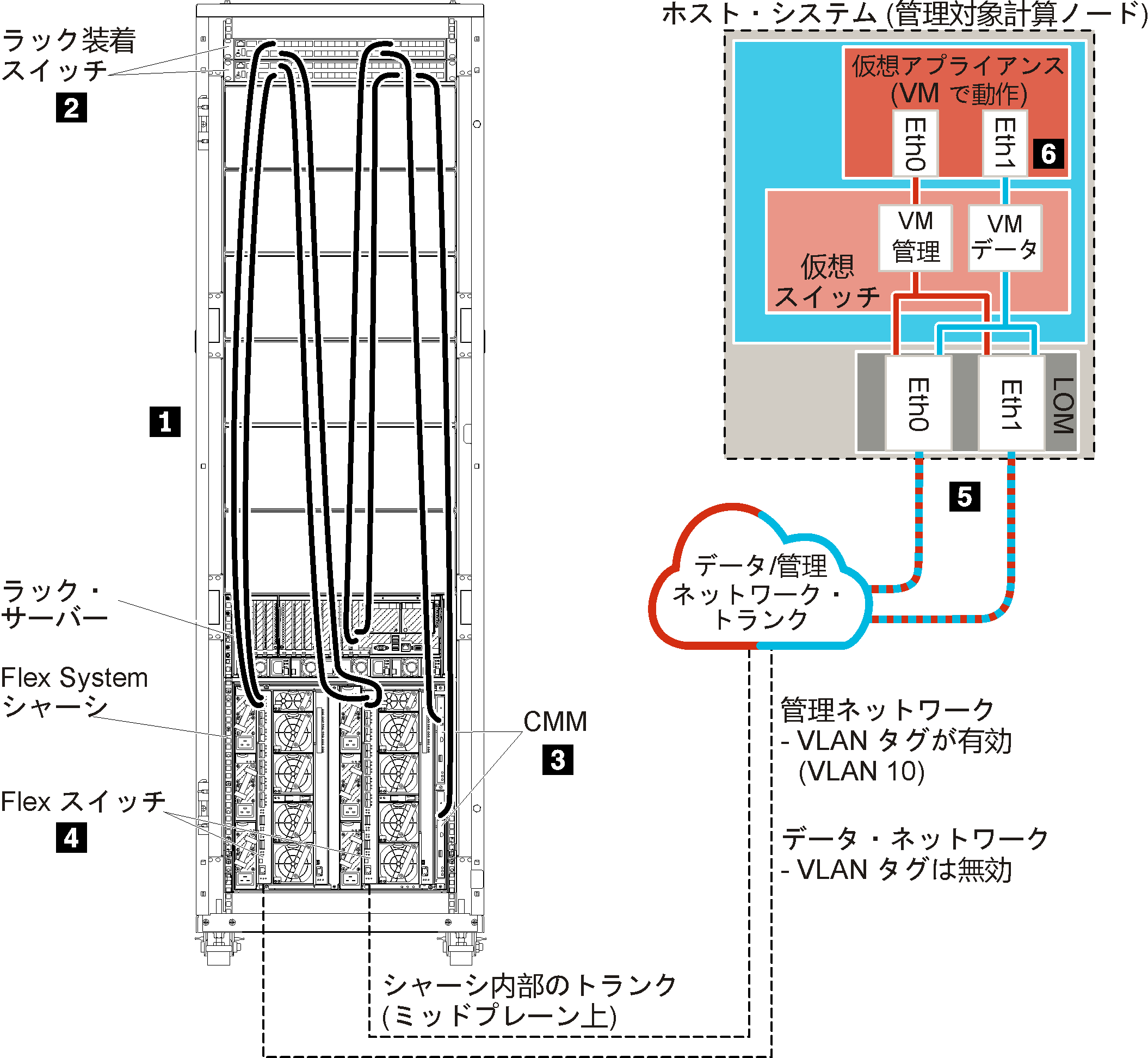 ESXi、Hyper-V、KVM、Citrix 環境の仮想的に分離したネットワーク。