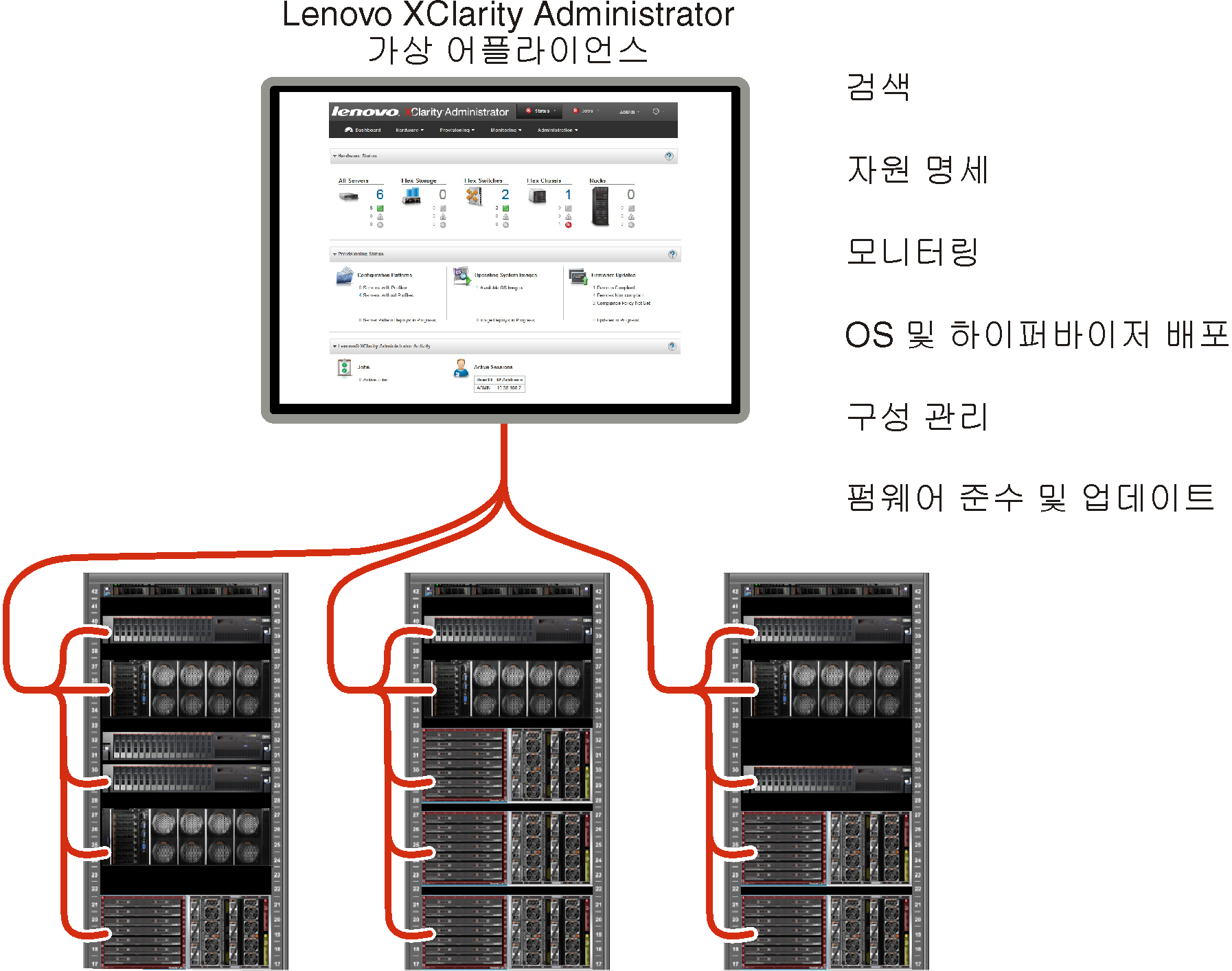 여러 섀시를 관리하고 Lenovo XClarity Administrator의 기본 기능을 나열하는 Lenovo XClarity Administrator를 표시하는 그래픽입니다.
