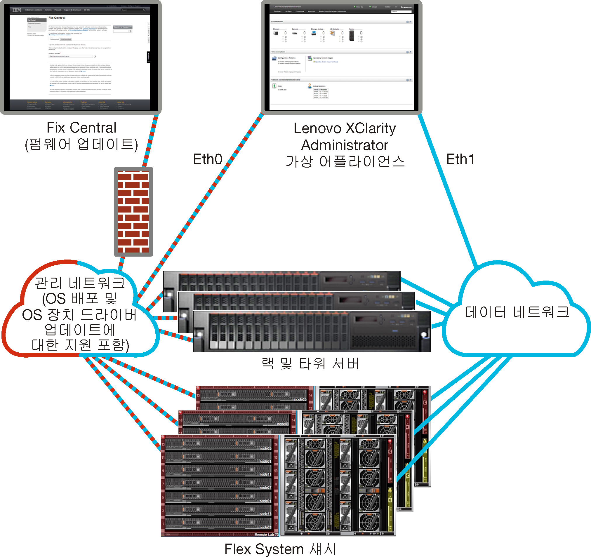 분리된 데이터 및 관리 네트워크의 상위 레벨 보기를 표시하는 그래픽입니다. 운영 체제 배포 네트워크는 관리 네트워크의 일부로 설정됩니다.