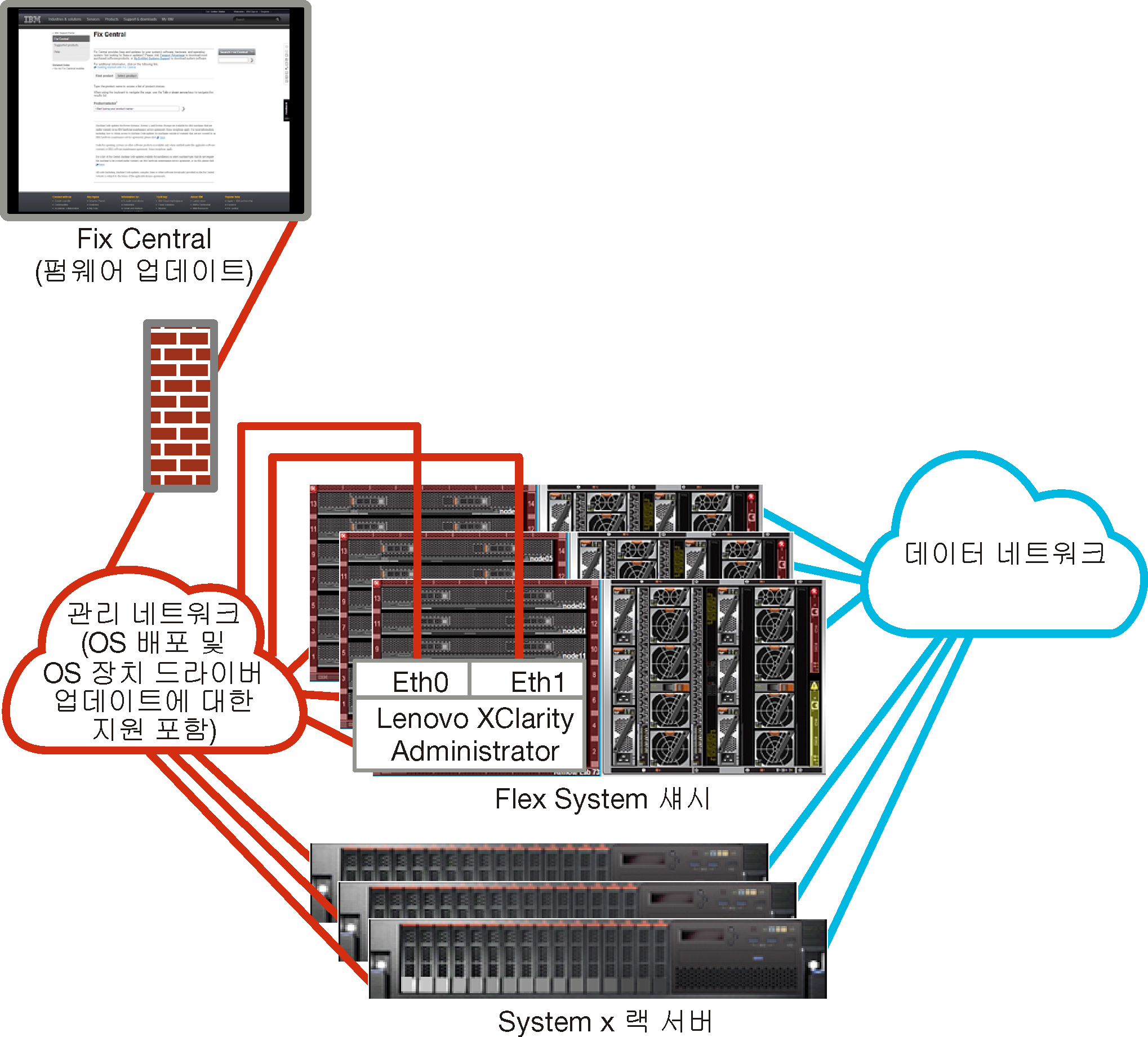 관리 네트워크의 일부로 운영 체제 네트워크가 포함된 가상으로 분리된 관리 및 데이터 네트워크의 상위 레벨 보기를 표시하는 그래픽입니다.