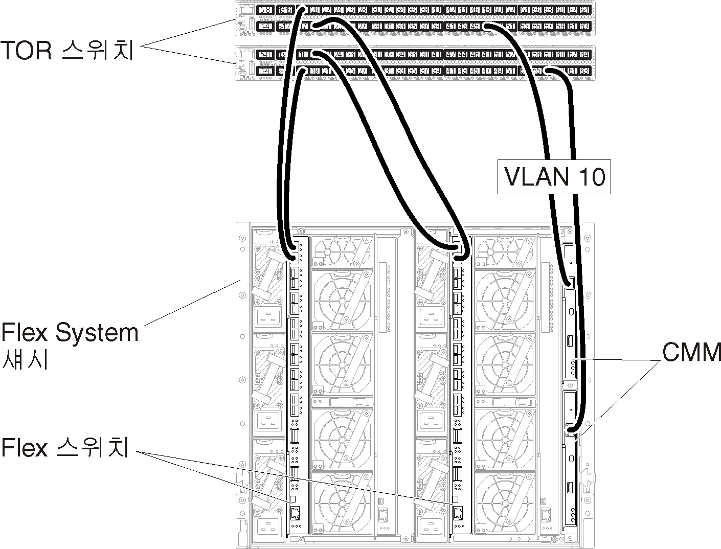 관리 네트워크 전용 VLAN 태깅 구성을 보여줍니다.