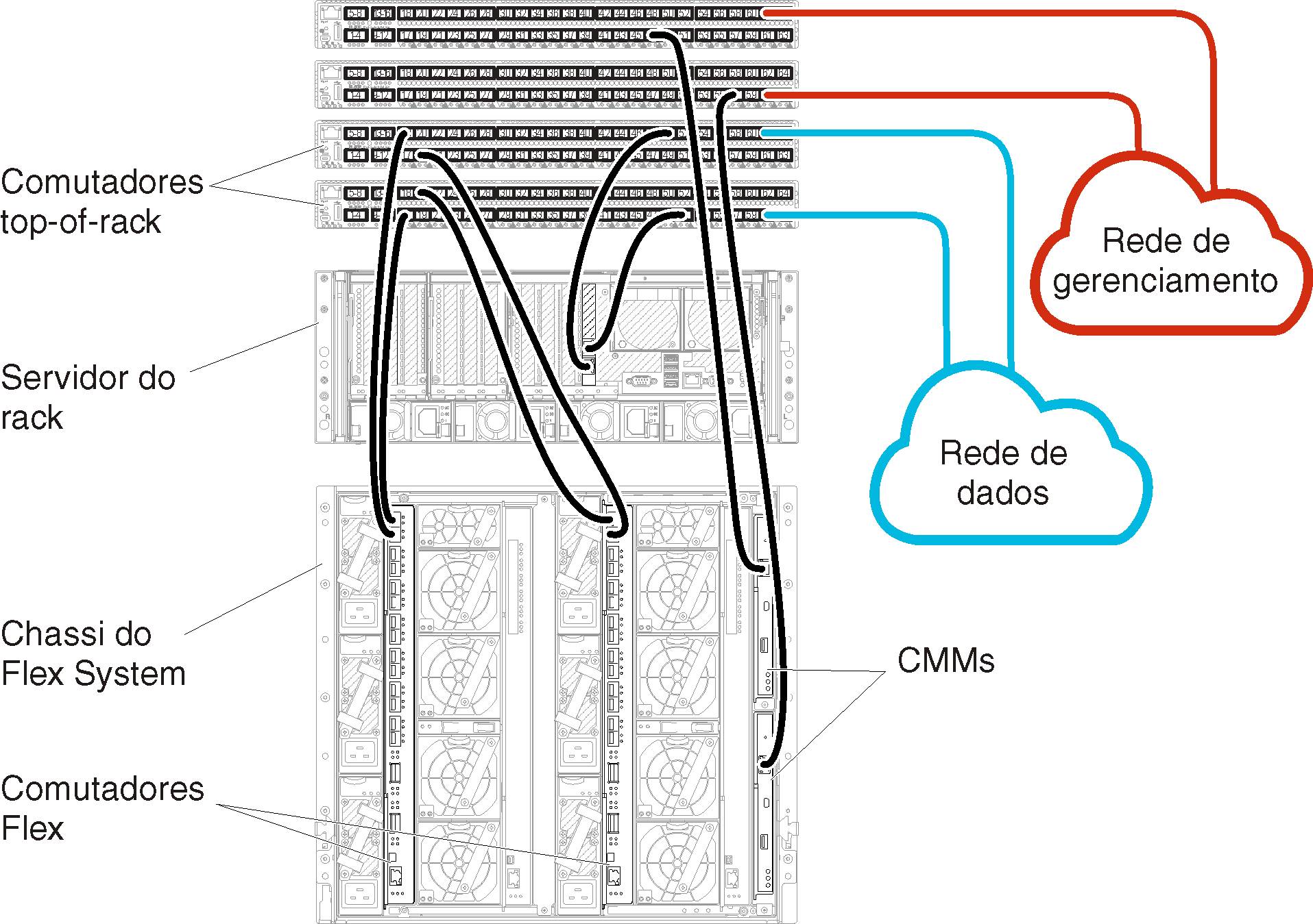 Ilustra cabeamento do Comutadores Flex e de CMMs para comutadores top-of-rack para dados separados fisicamente e redes de gerenciamento