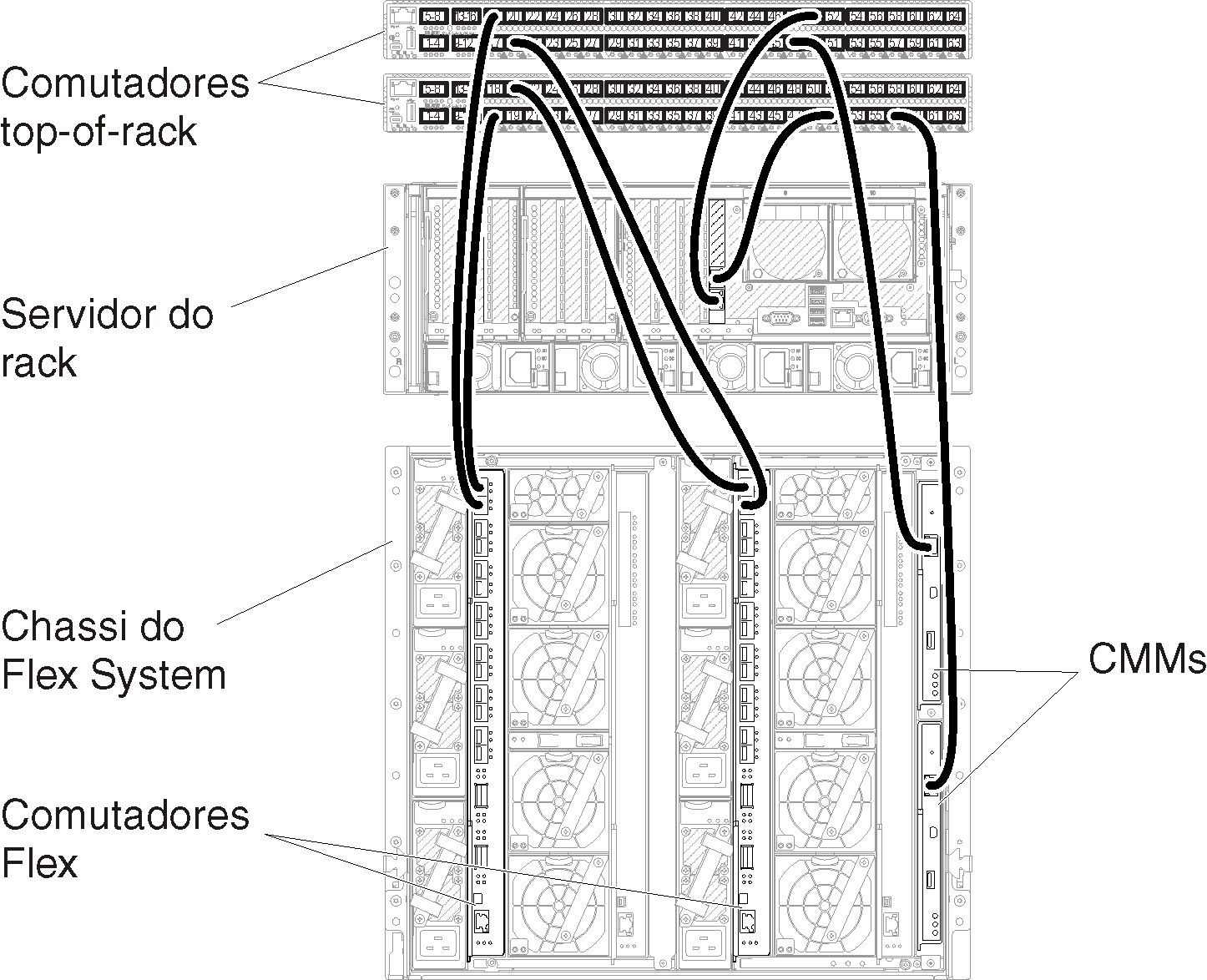 Ilustra cabeamento do chassi e servidores de rack para comutadores top-of-rack para dados separados virtualmente e redes de gerenciamento