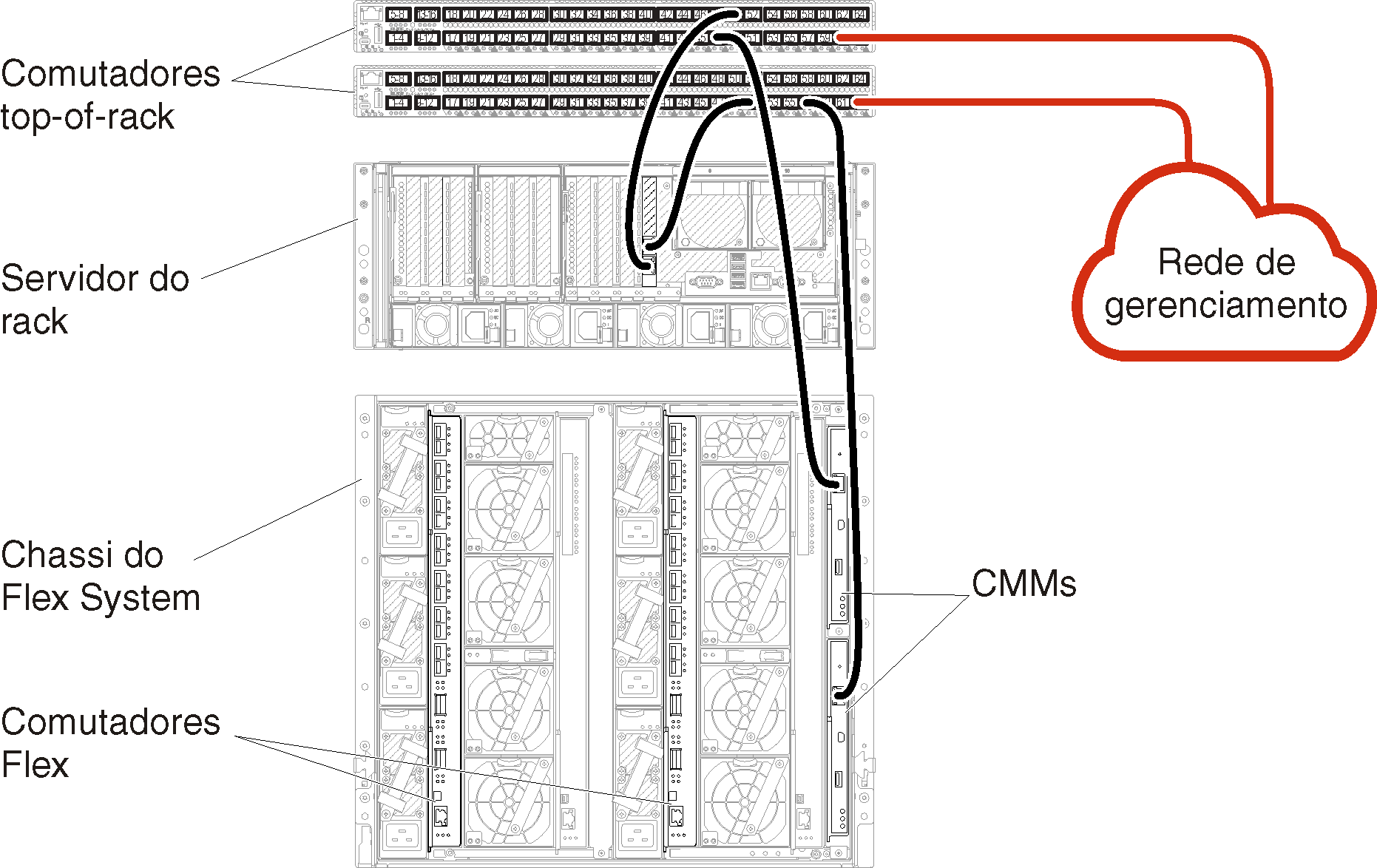 Ilustra cabeamento do chassi e servidores de rack para comutadores top-of-rack para uma rede somente de gerenciamento