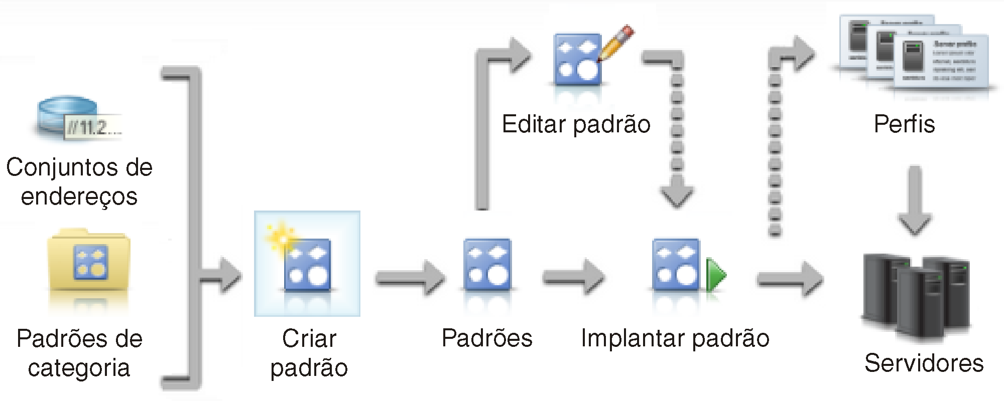 Ilustra as etapas envolvidas ao criar e implantar padrões de servidor.