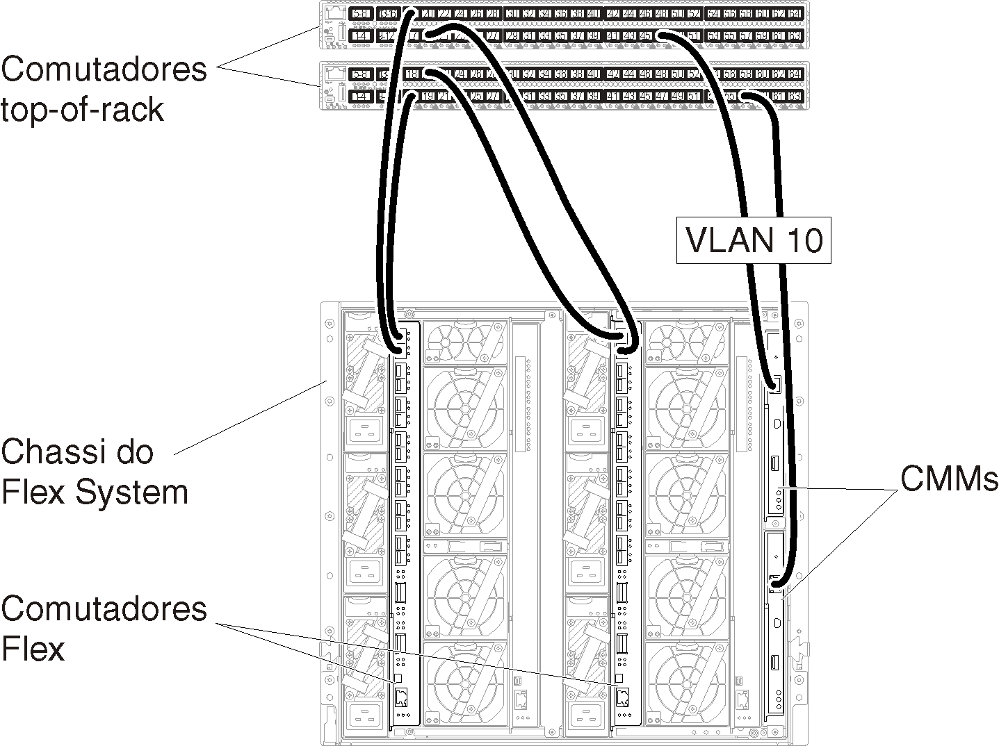Ilustra a configuração de marcação de VLAN na rede somente de gerenciamento