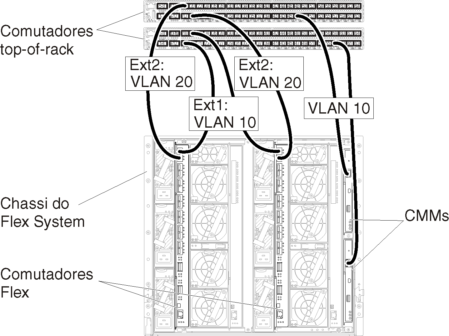 Ilustra a configuração de marcação de VLAN nas redes de gerenciamento e de dados