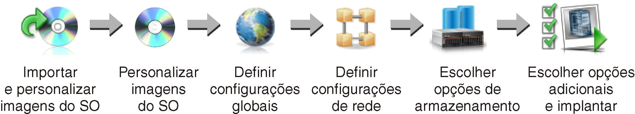 Ilustra as etapas envolvidas ao gerenciar e implantar imagens do sistema operacional, incluindo importação e personalização de imagens do SO, definição de configurações globais, definição de configurações de rede, configuração do local de armazenamento e implantação de imagens.