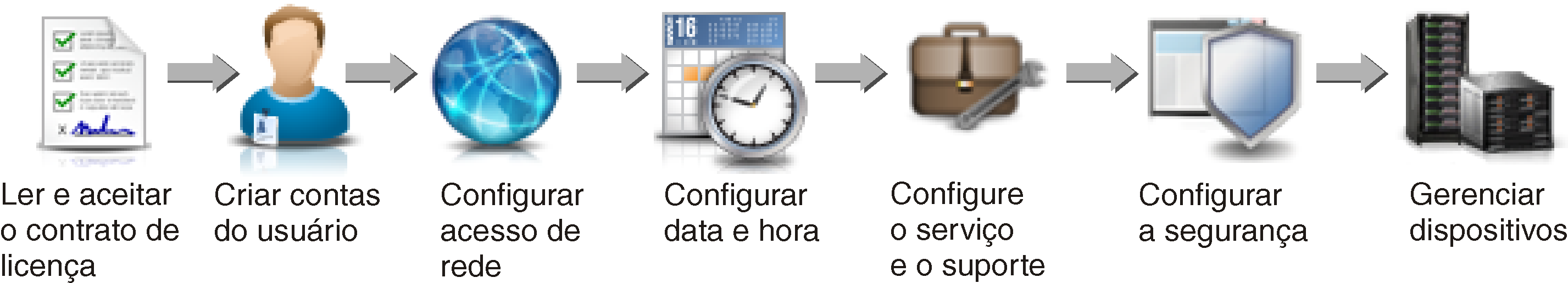 Ilustra as etapas envolvidas na configuração inicial.