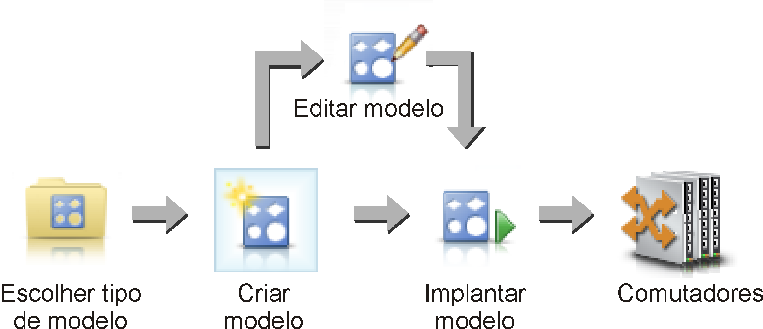 Ilustra as etapas envolvidas ao criar e implantar modelos de configuração de comutador.