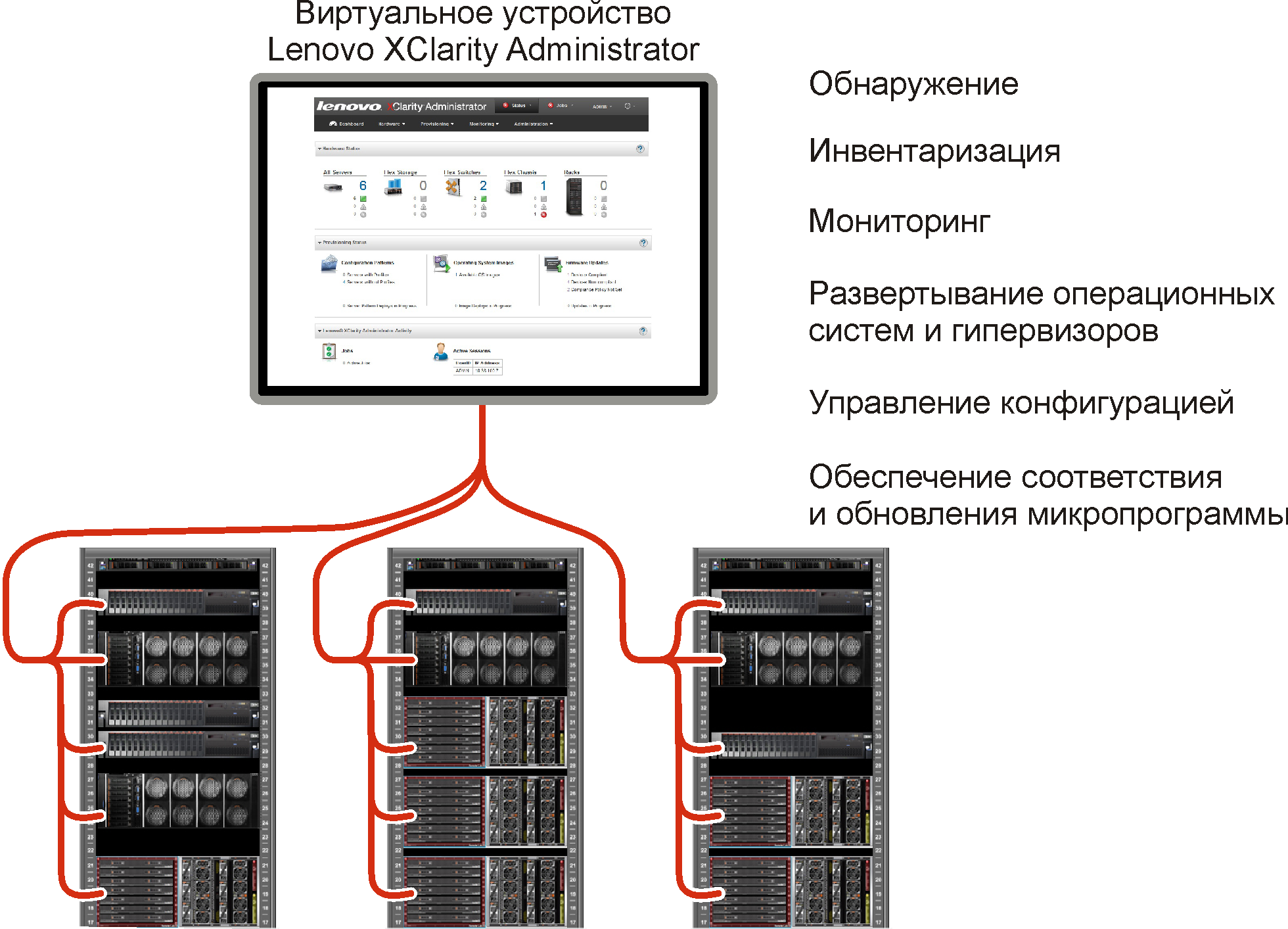 Рисунок с изображением, как Lenovo XClarity Administrator управляет несколькими рамами, и списком основных особенностей Lenovo XClarity Administrator.