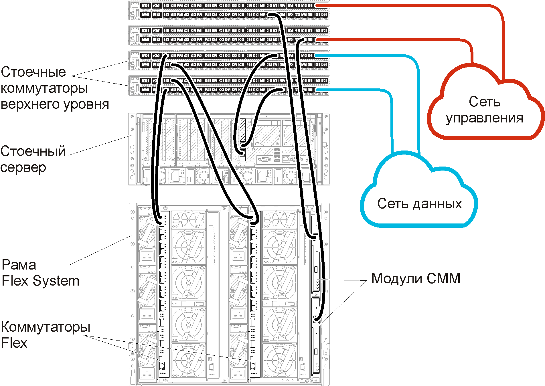 Прокладка кабелей Коммутаторы Flex и CMM для стоечных коммутаторов верхнего уровня для физически разделенных сетей данных и управления.