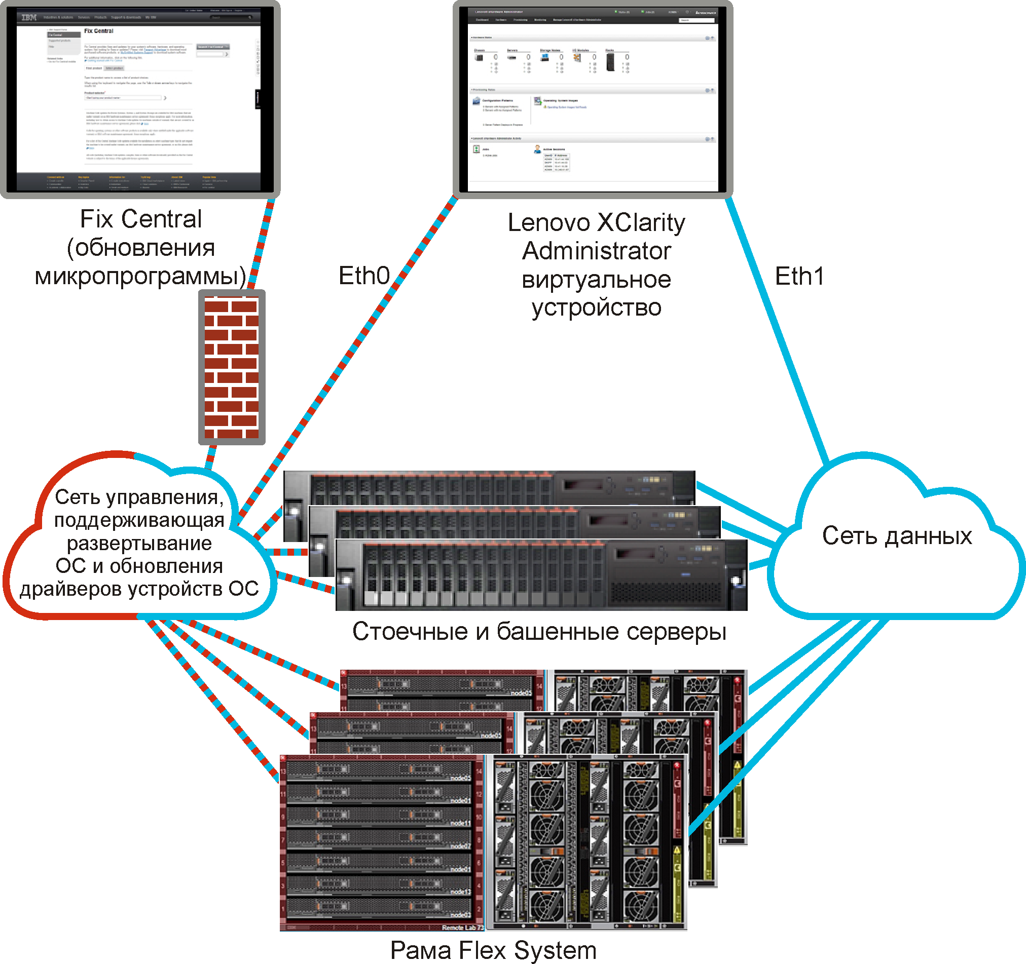 Рисунок с изображением высокоуровневого представления раздельной сети данных и управления. Сеть развертывания операционной системы настроена как часть сети управления.