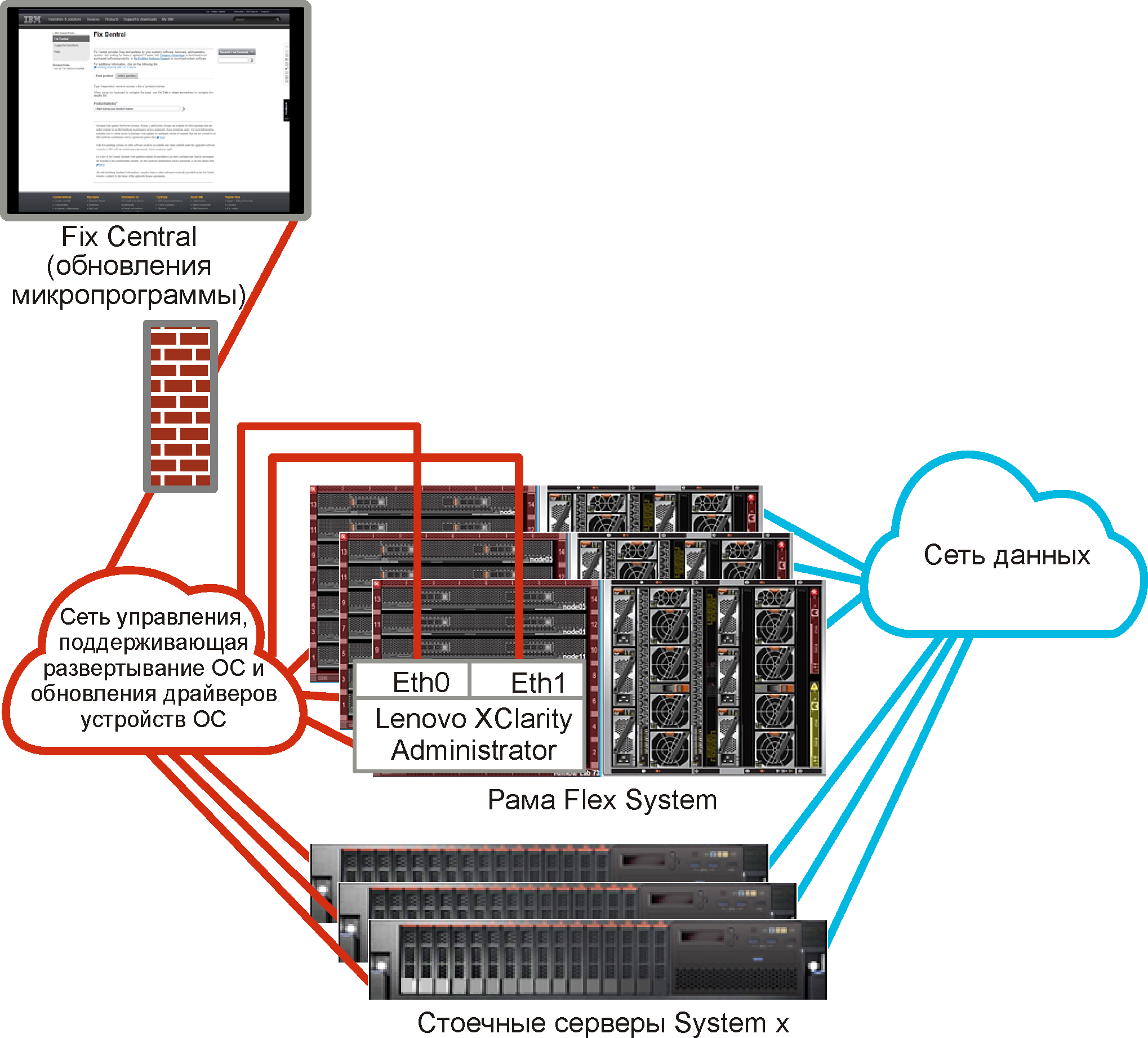 Рисунок с изображением общего представления виртуально разделенных сетей управления и данных, где сеть операционной системы является частью сети управления