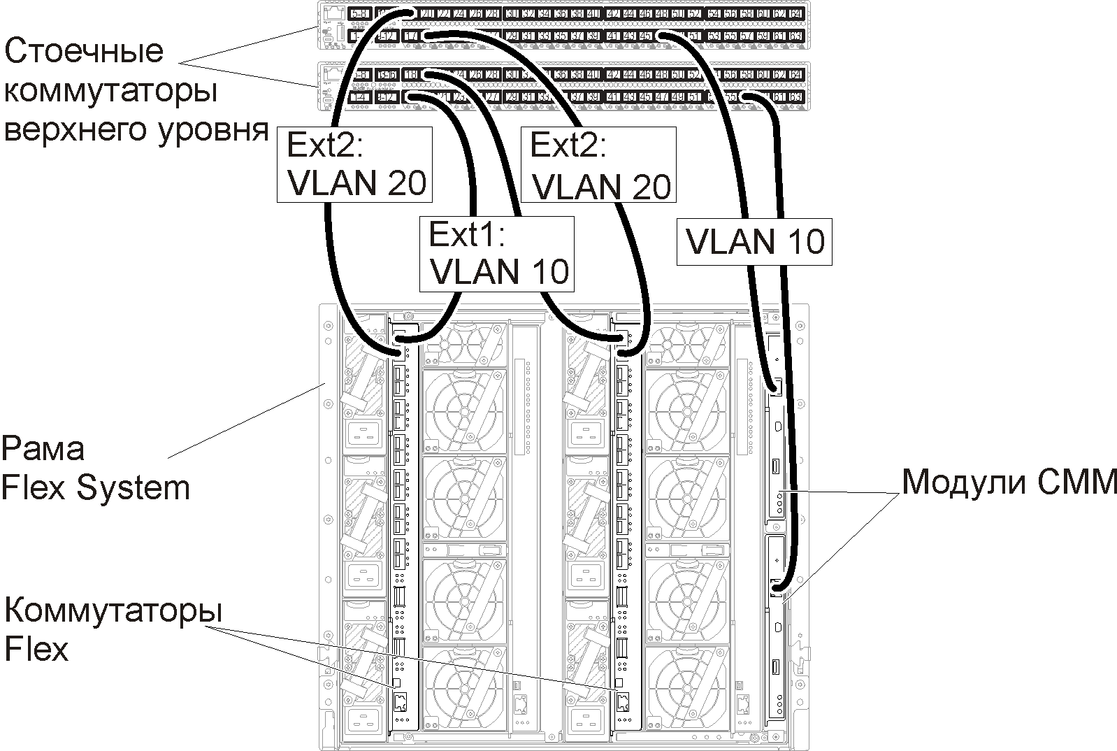 Настройка тегов VLAN как для сети управления, так и для сети данных.