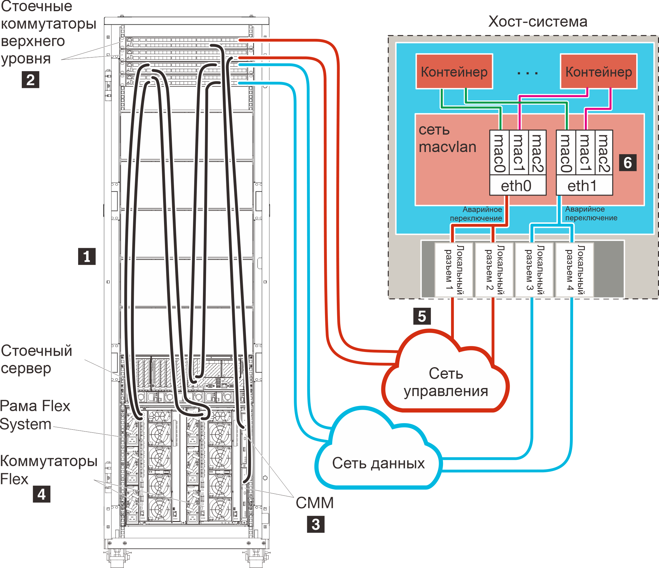 Физически разделенные сети передачи данных и управления в среде контейнеров.