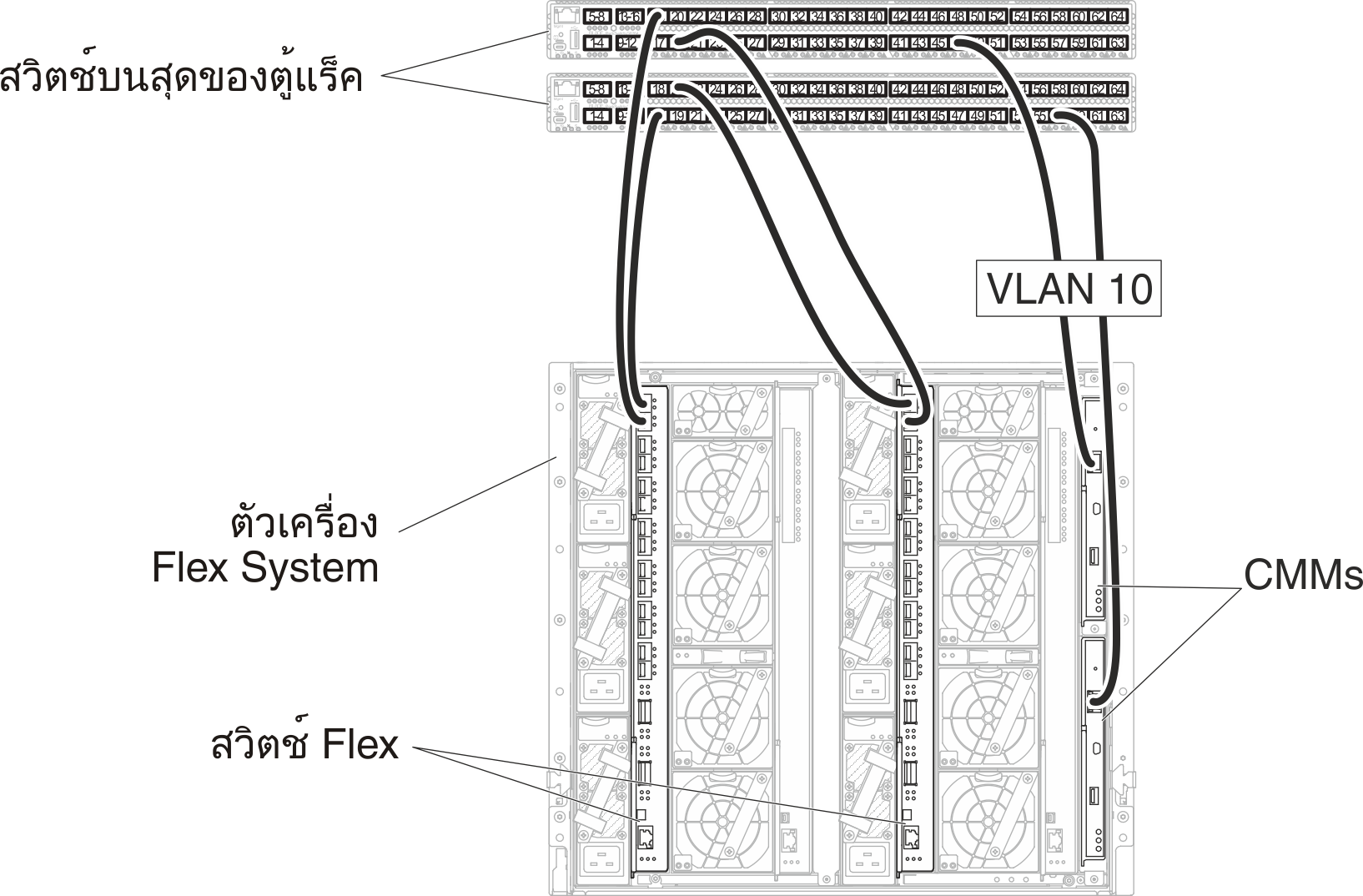 แสดงการกำหนดค่าการแท็ก VLAN ในเครือข่ายการจัดการเท่านั้น