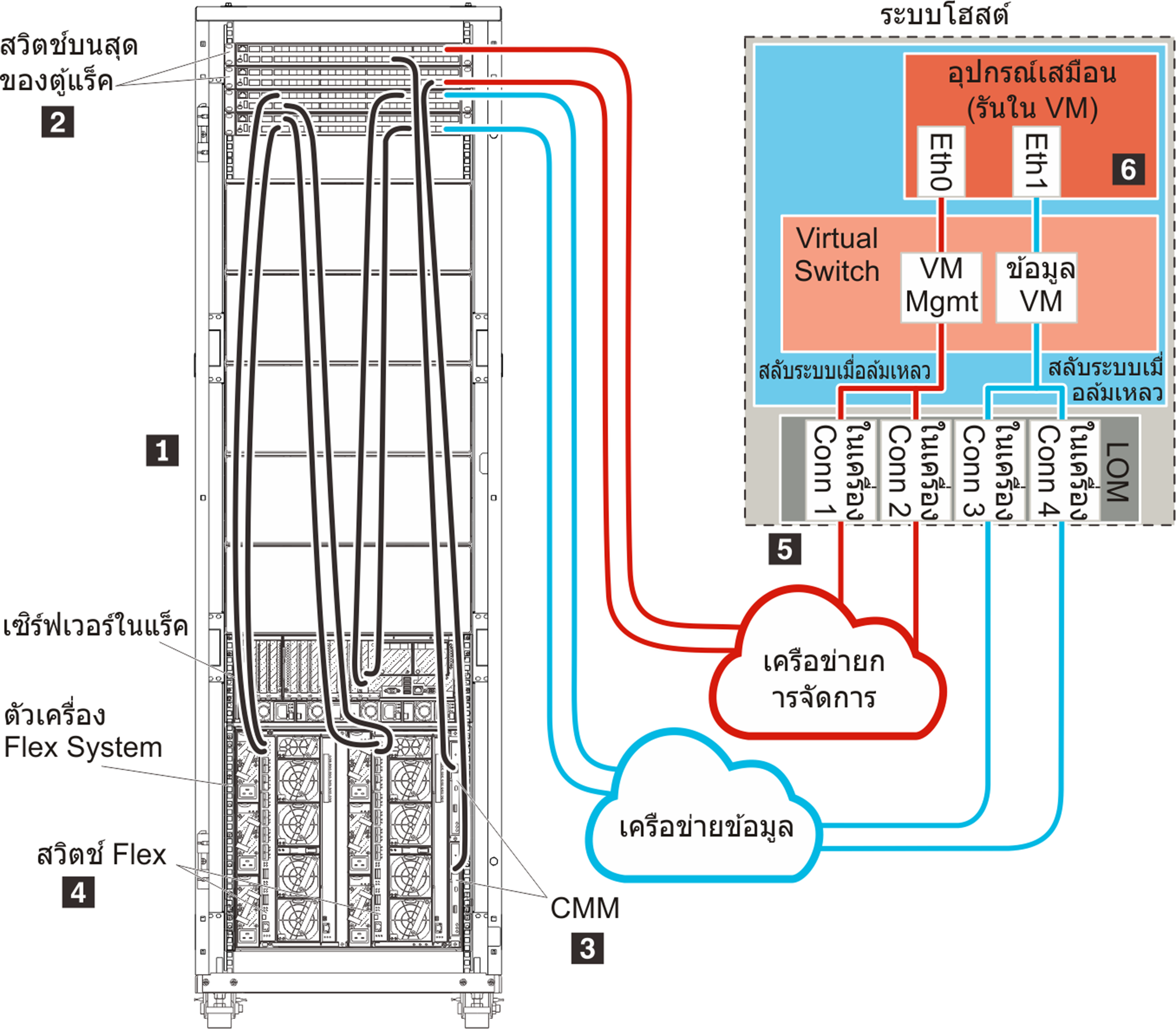 แสดงเครือข่ายข้อมูลและเครือข่ายการจัดการที่แยกจากกันทางกายภาพ ในระบบ ESXi, Hyper-V, KVM หรือ Citrix